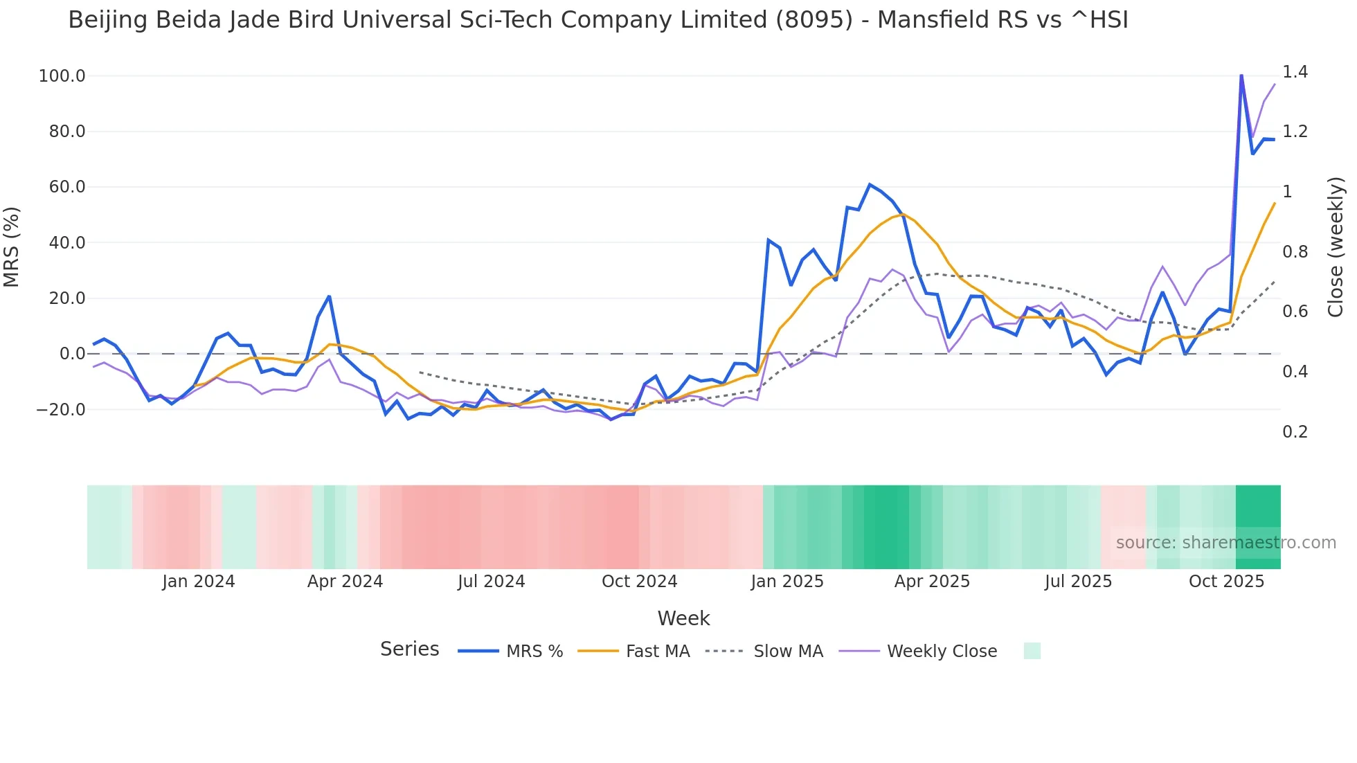8095 Mansfield Relative Strength chart