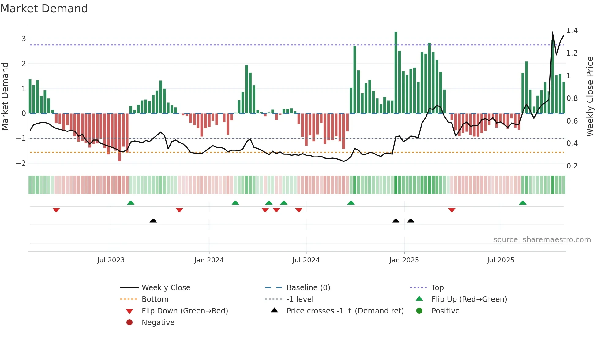 8095 weekly Market Demand chart