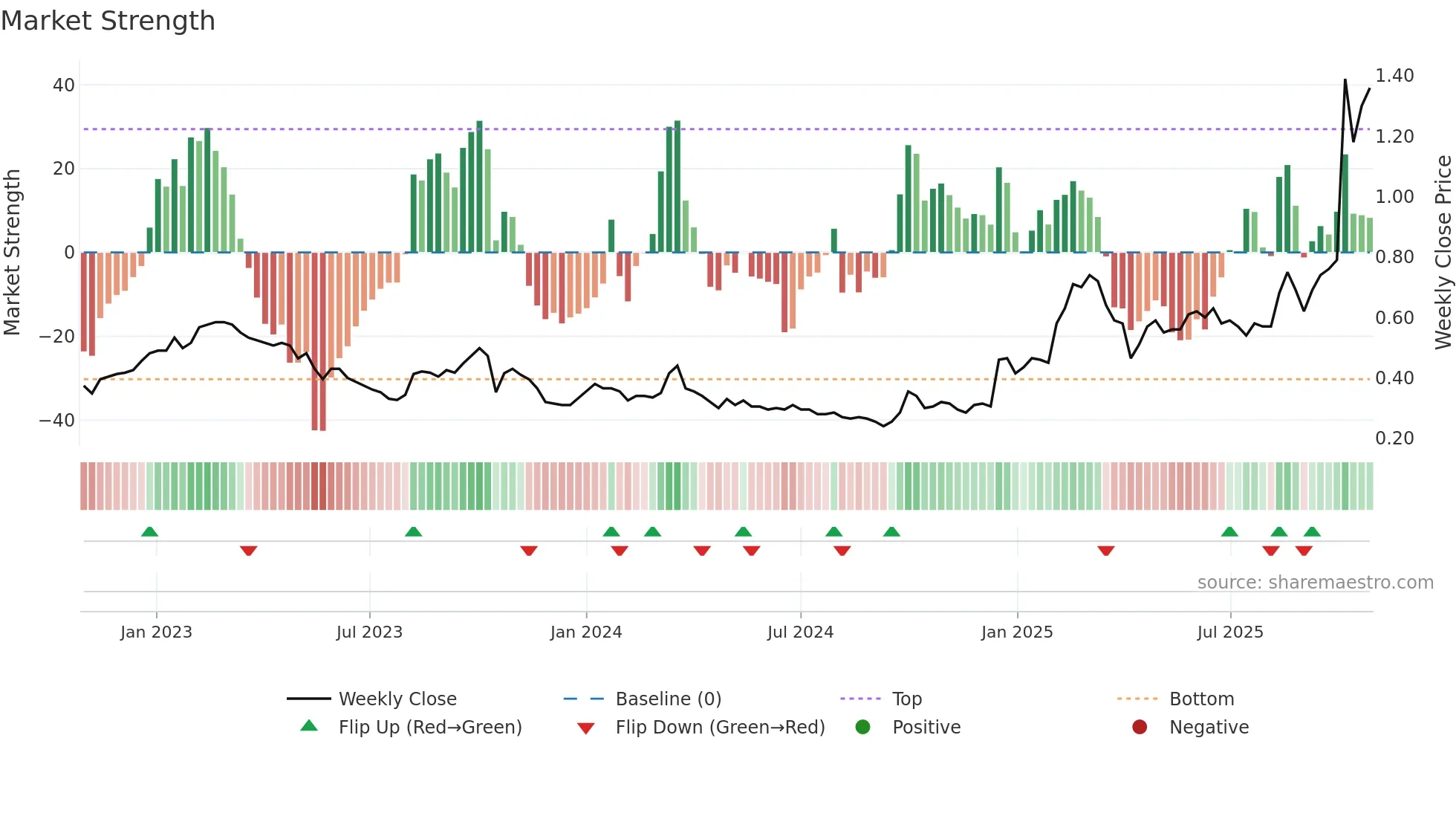 8095 weekly Market Strength chart