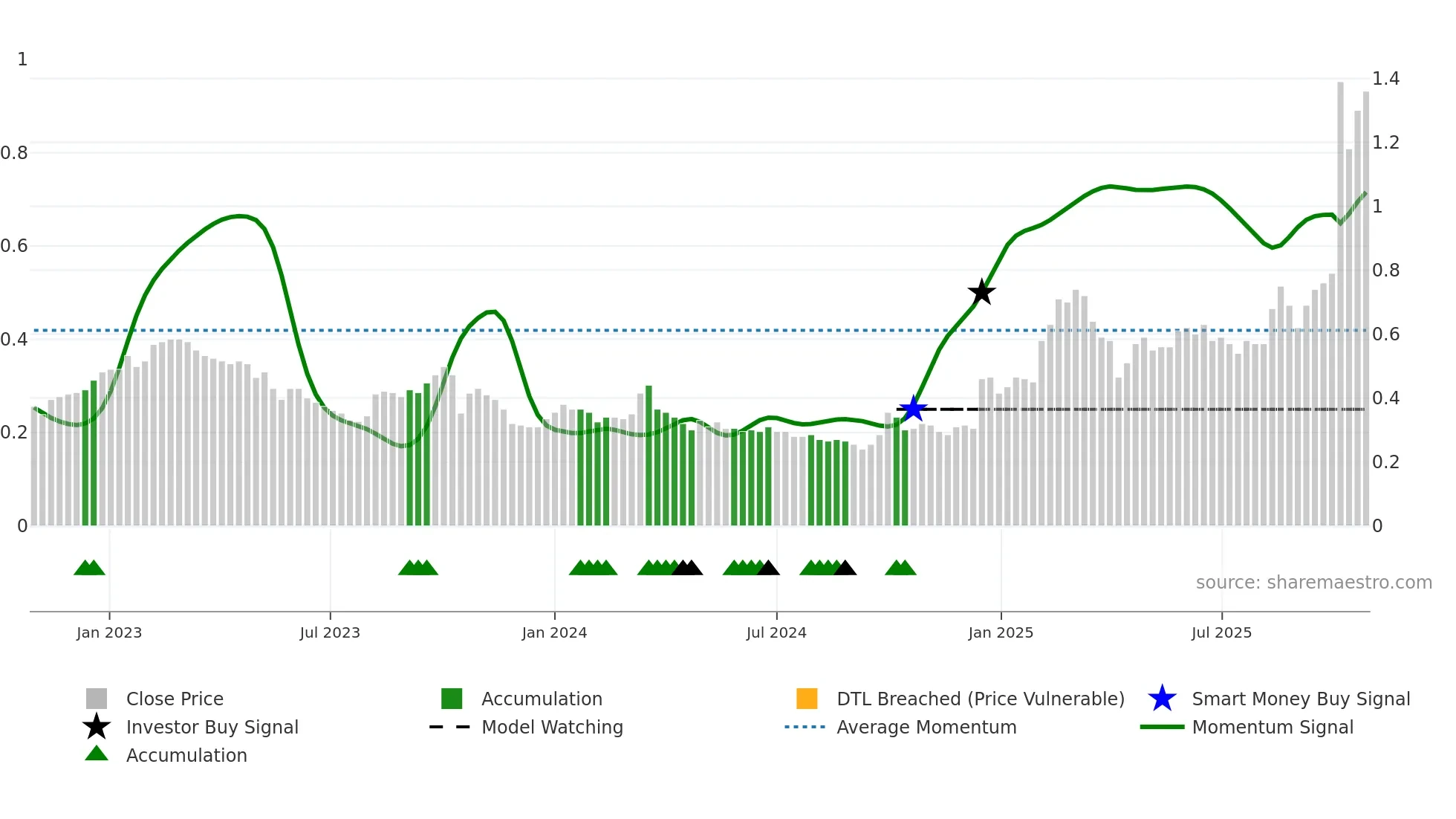 8095 weekly Smart Money chart