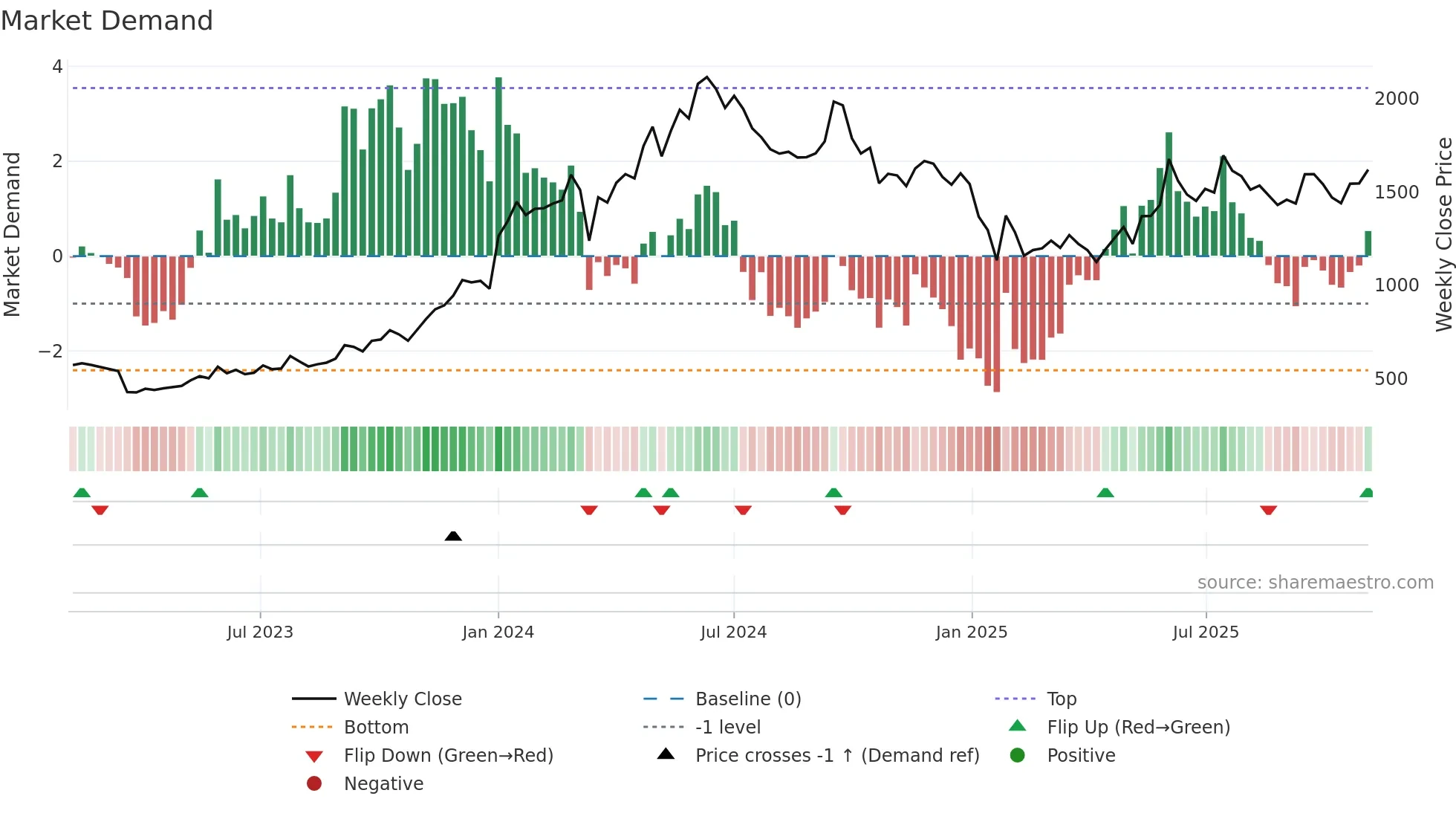 SOBHA weekly Market Demand chart