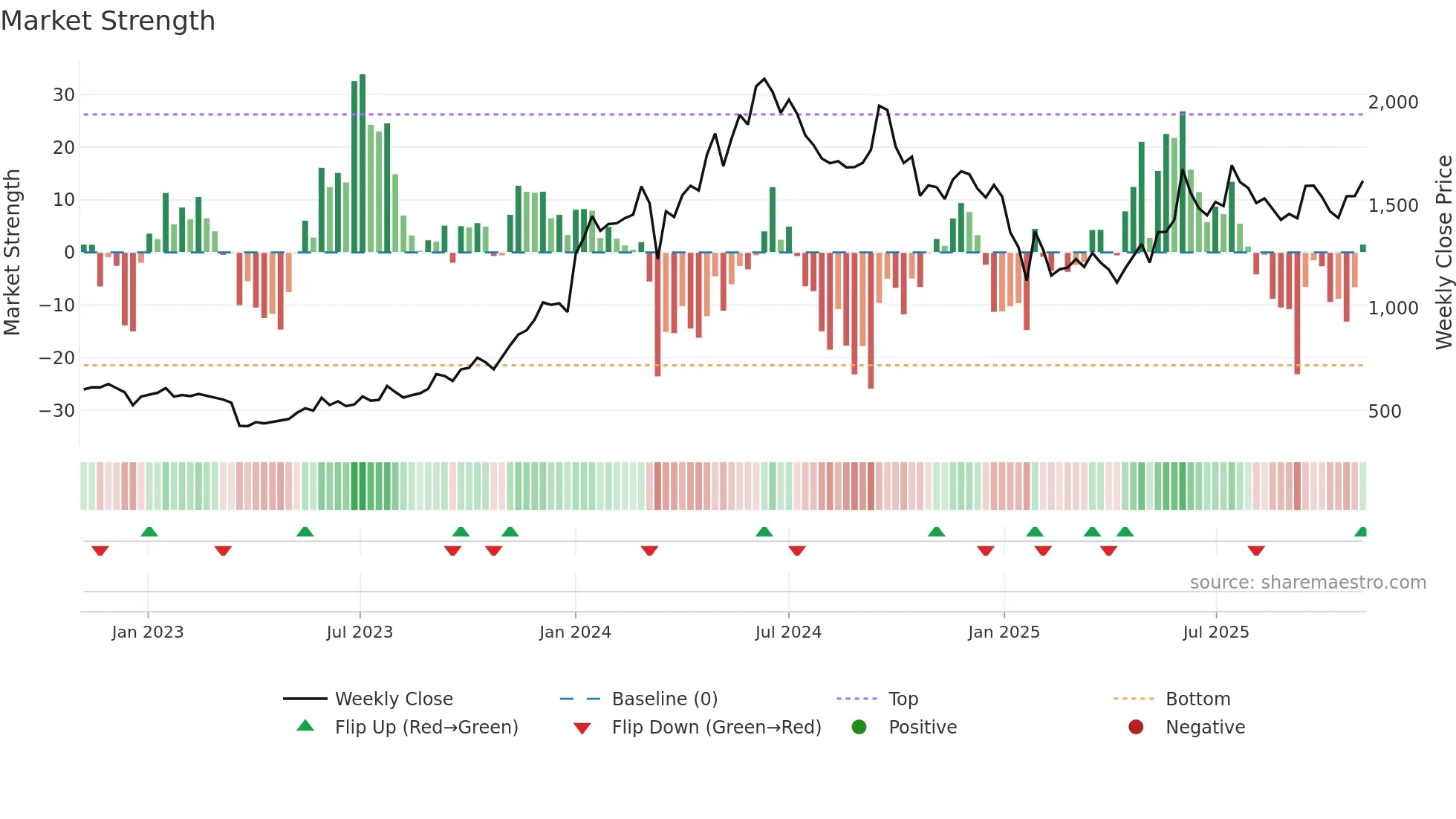 SOBHA weekly Market Strength chart