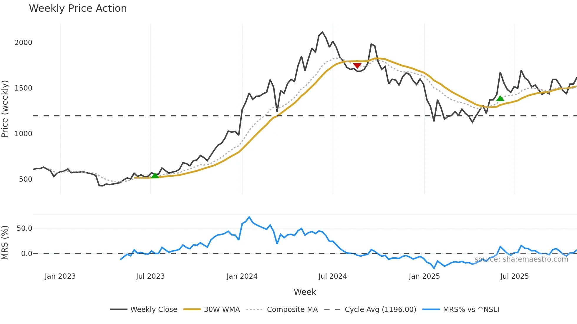 SOBHA weekly Price Action chart, closing 2025-11-03