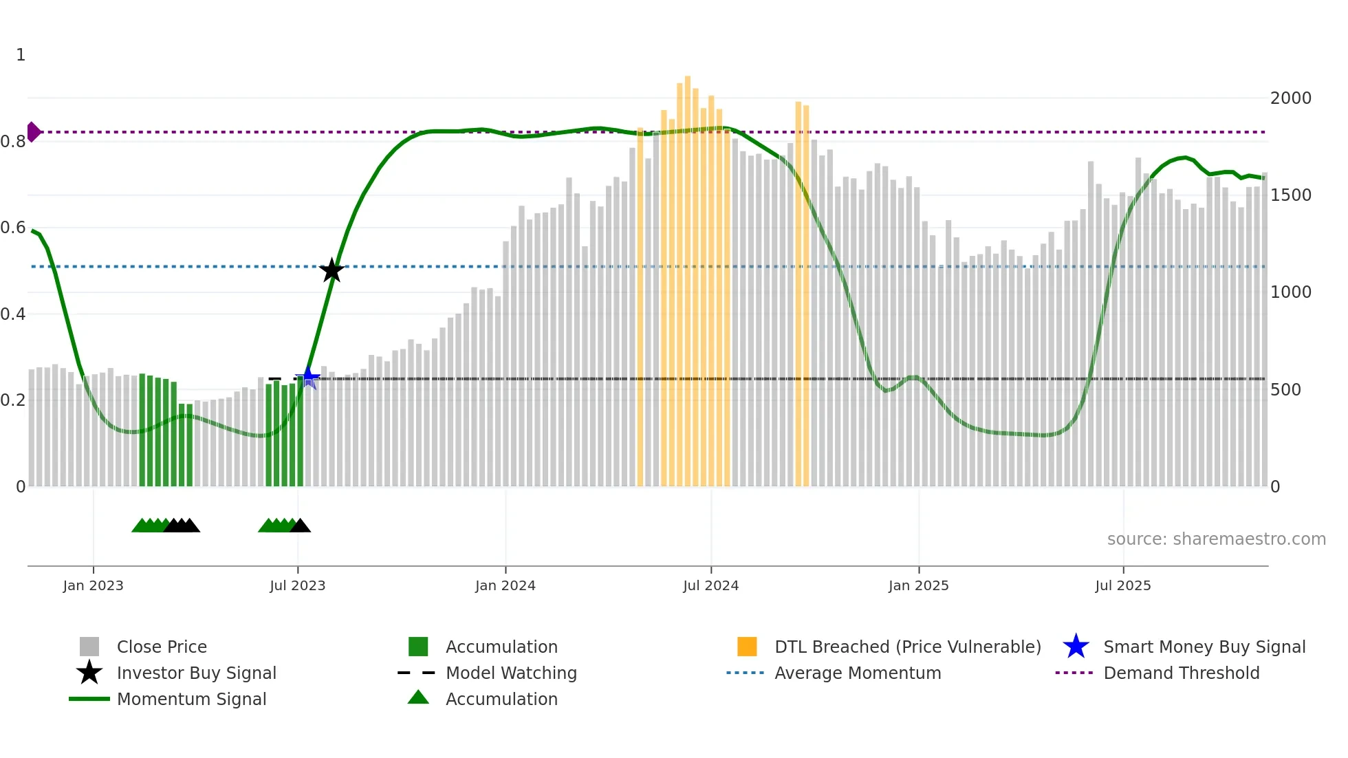 SOBHA weekly Smart Money chart