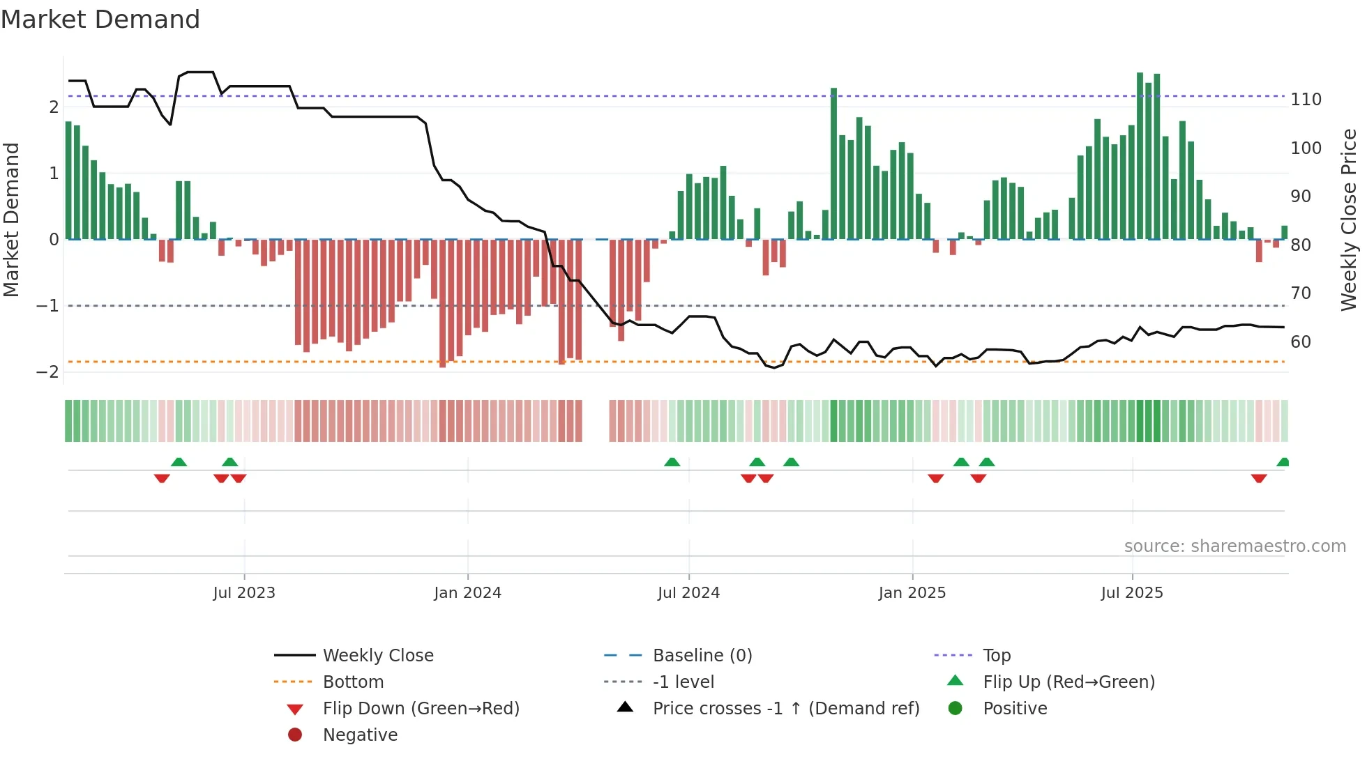 0158 weekly Market Demand chart