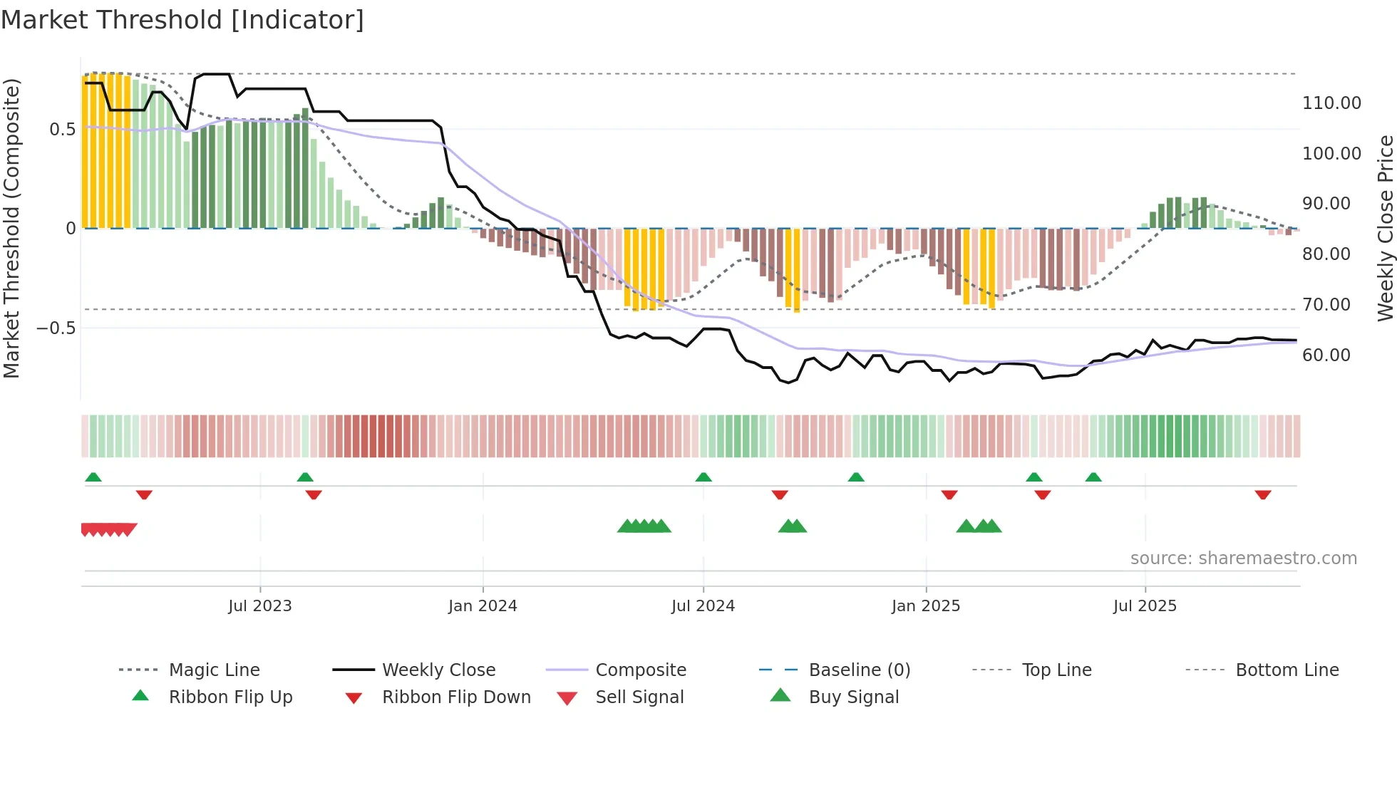 0158 weekly Market Threshold chart