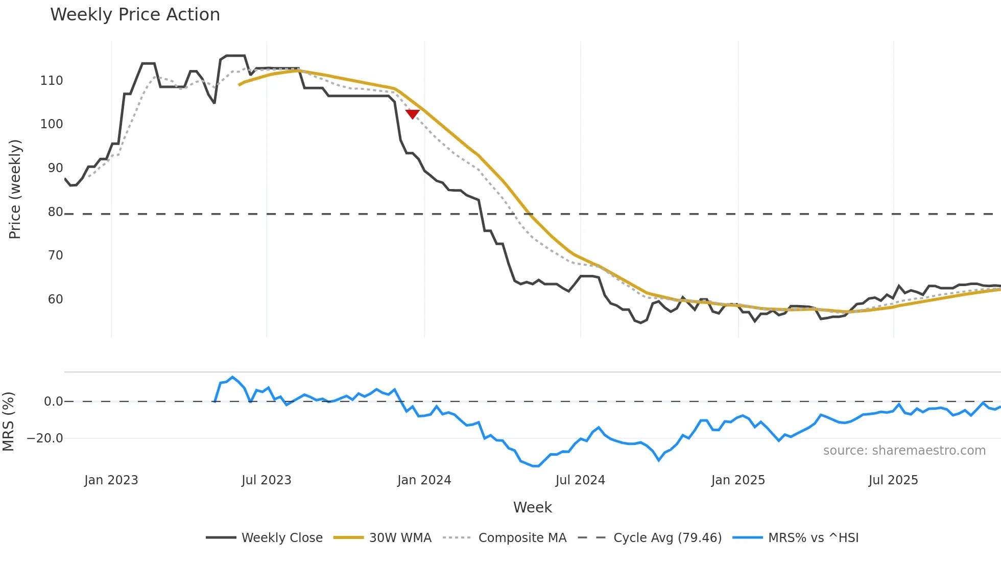 0158 weekly Price Action chart, closing 2025-11-03
