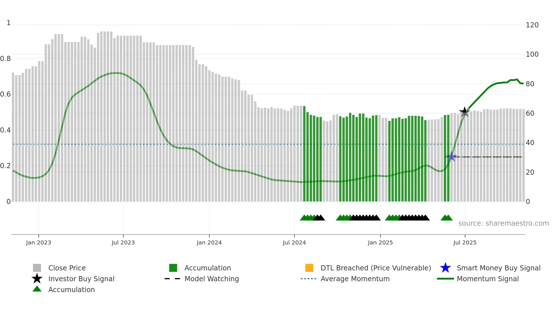 0158 weekly Smart Money chart