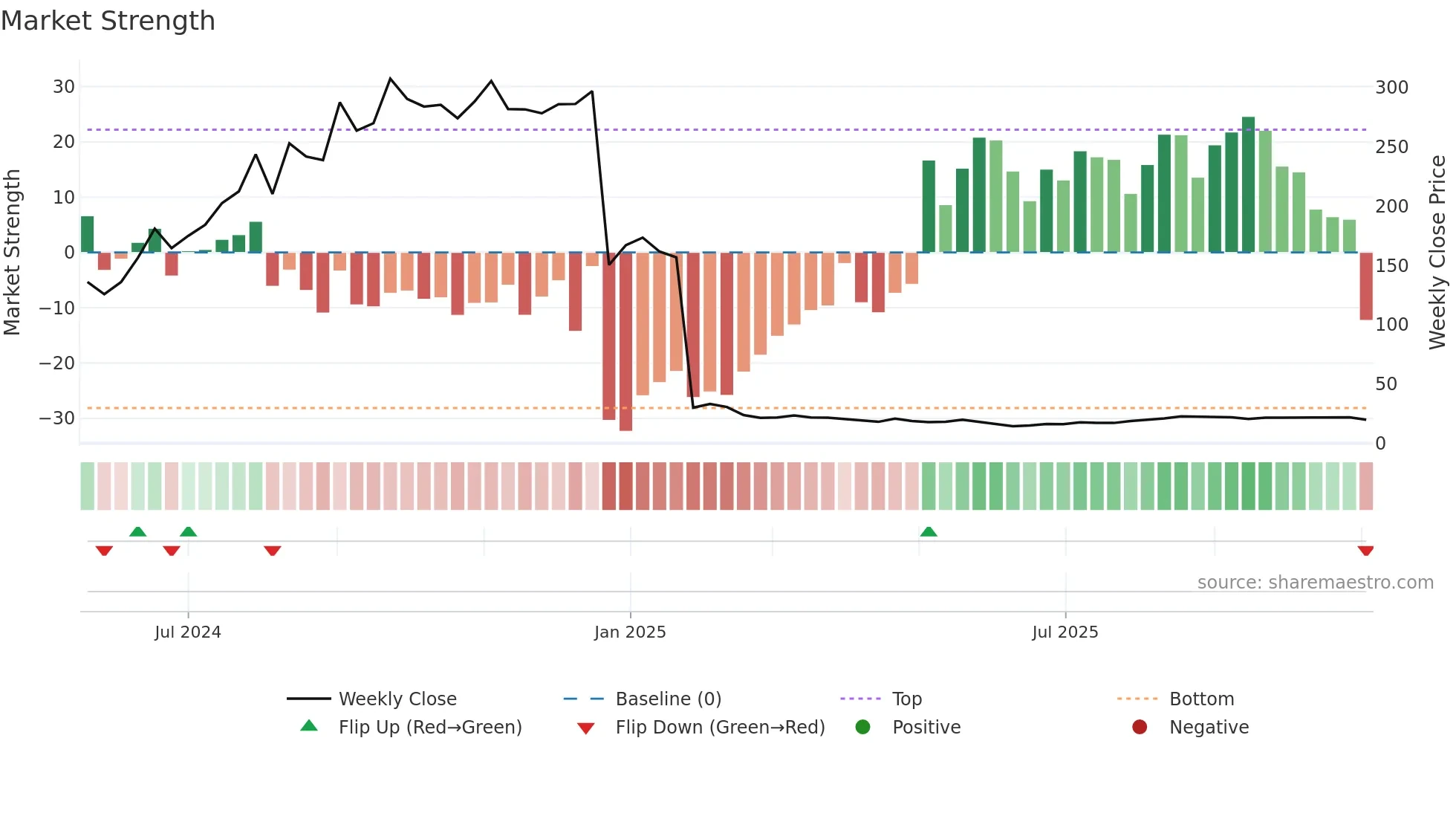 ENSER weekly Market Strength chart