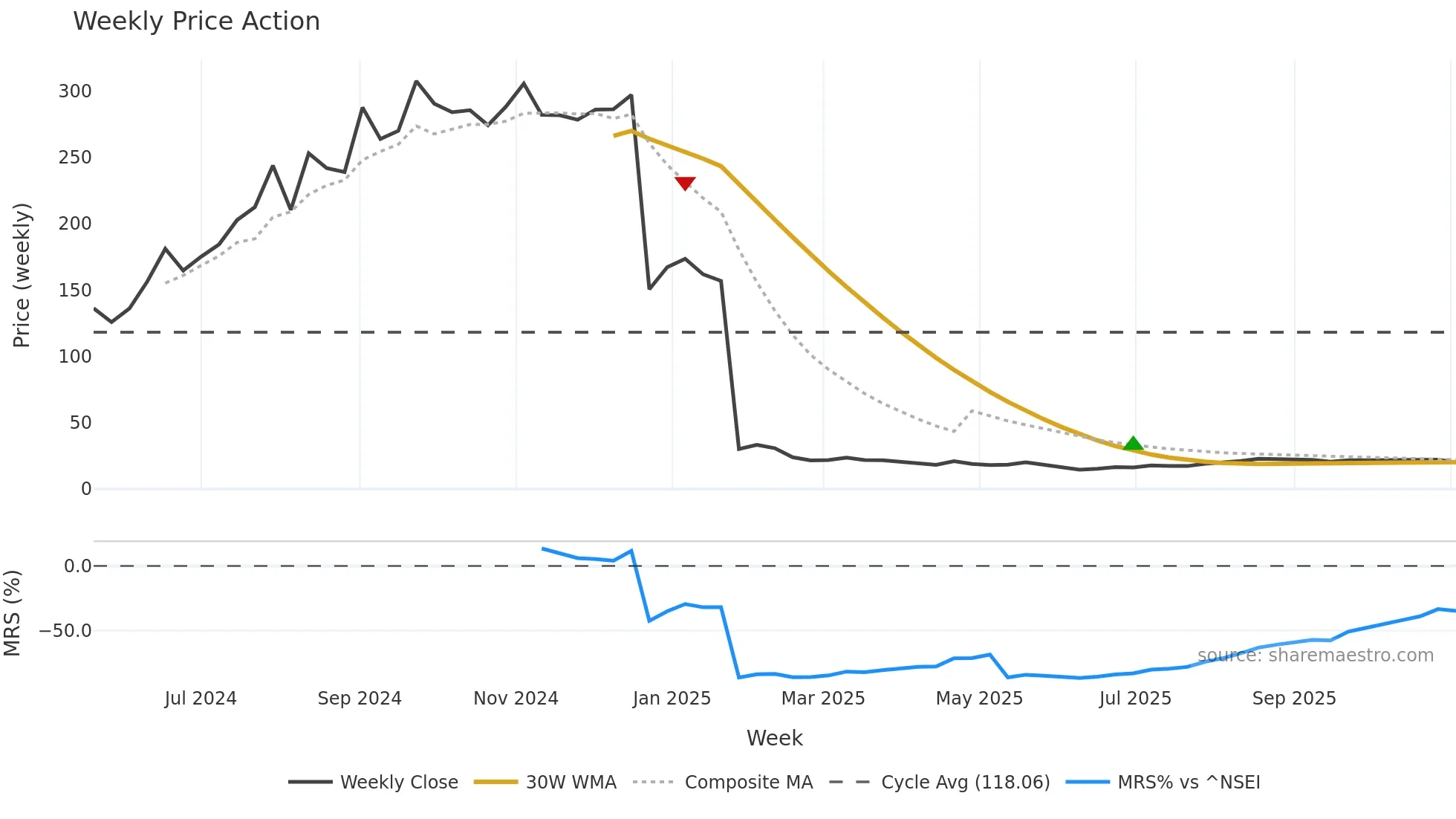 ENSER weekly Price Action chart, closing 2025-11-03