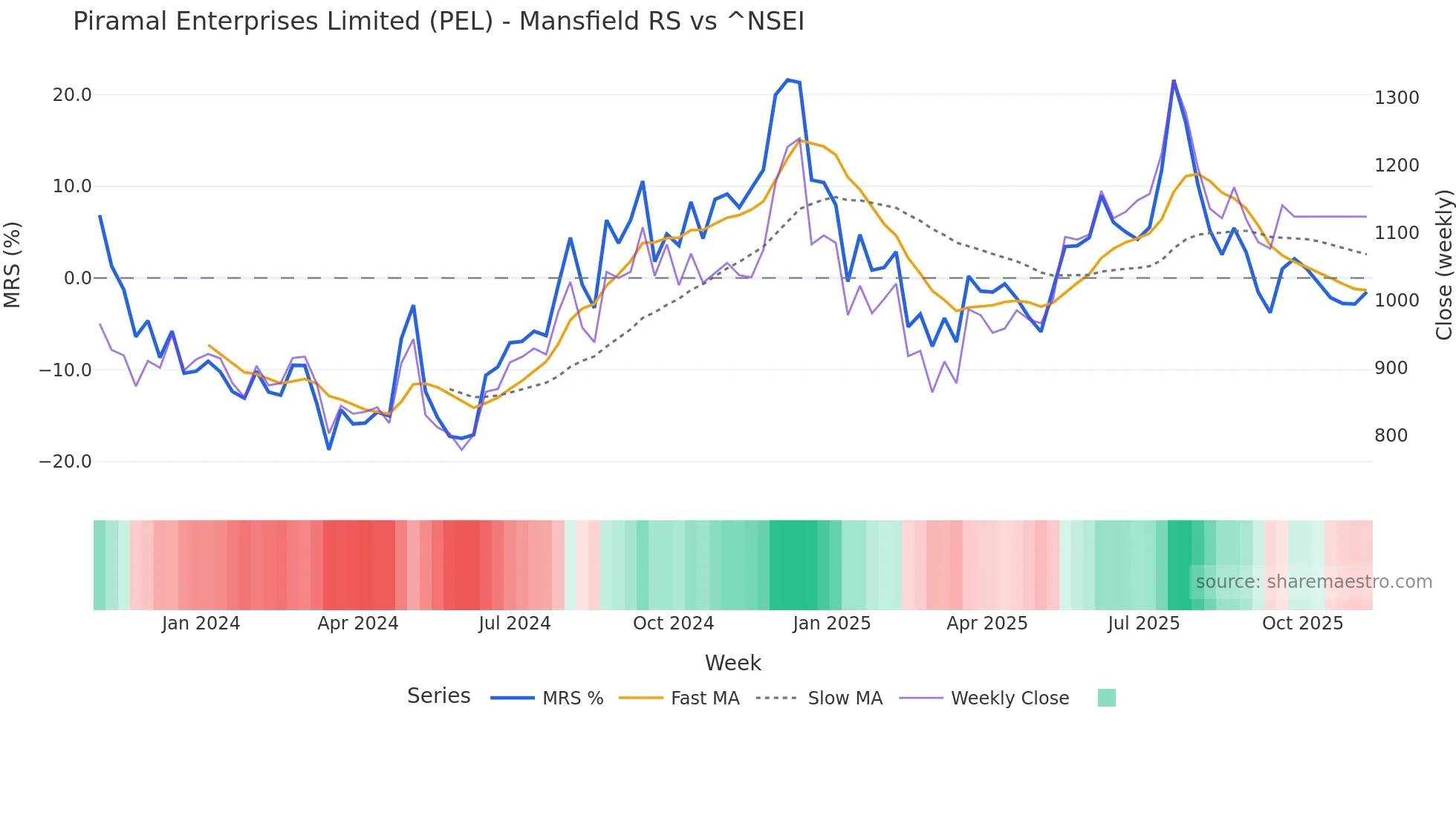 PEL Mansfield Relative Strength chart