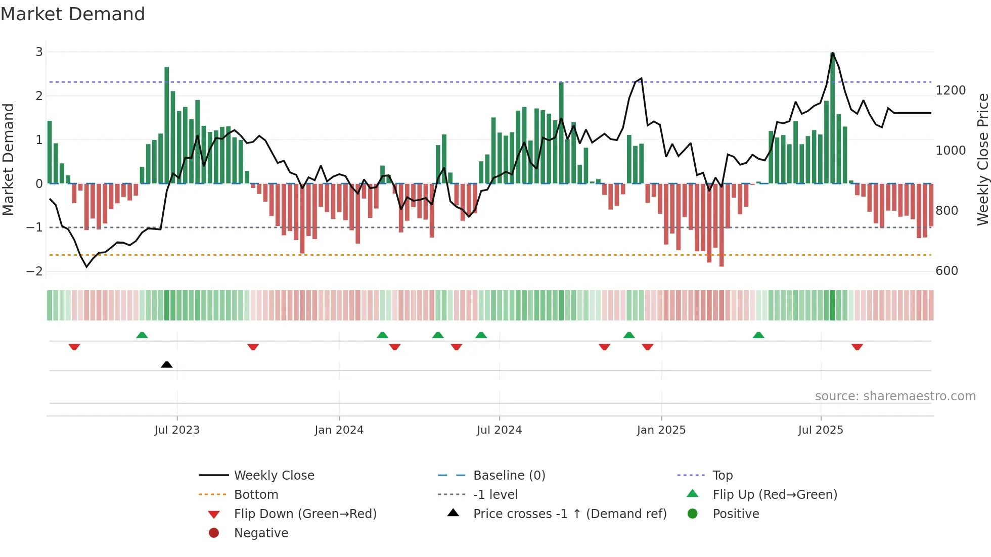 PEL weekly Market Demand chart