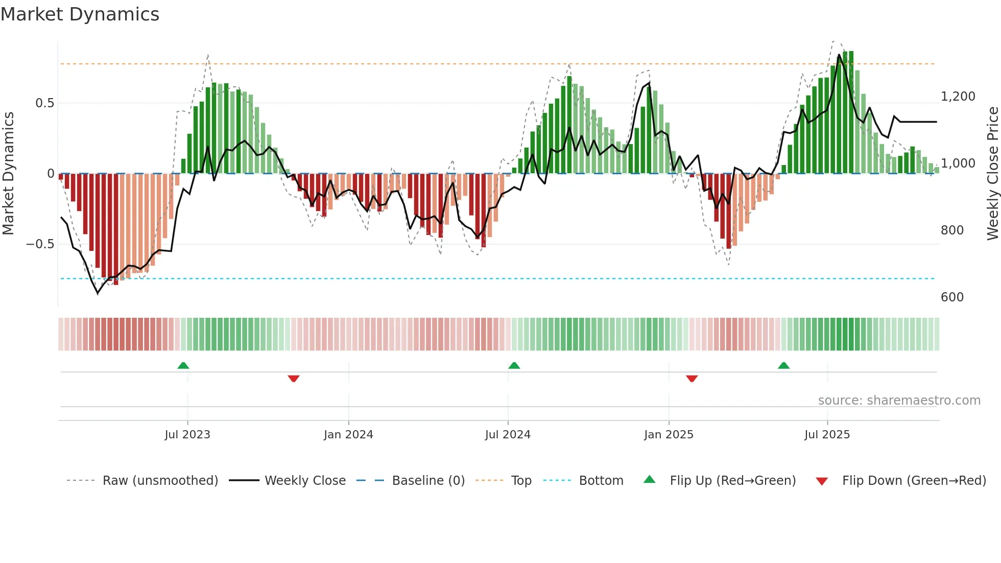 PEL weekly Market Dynamics chart