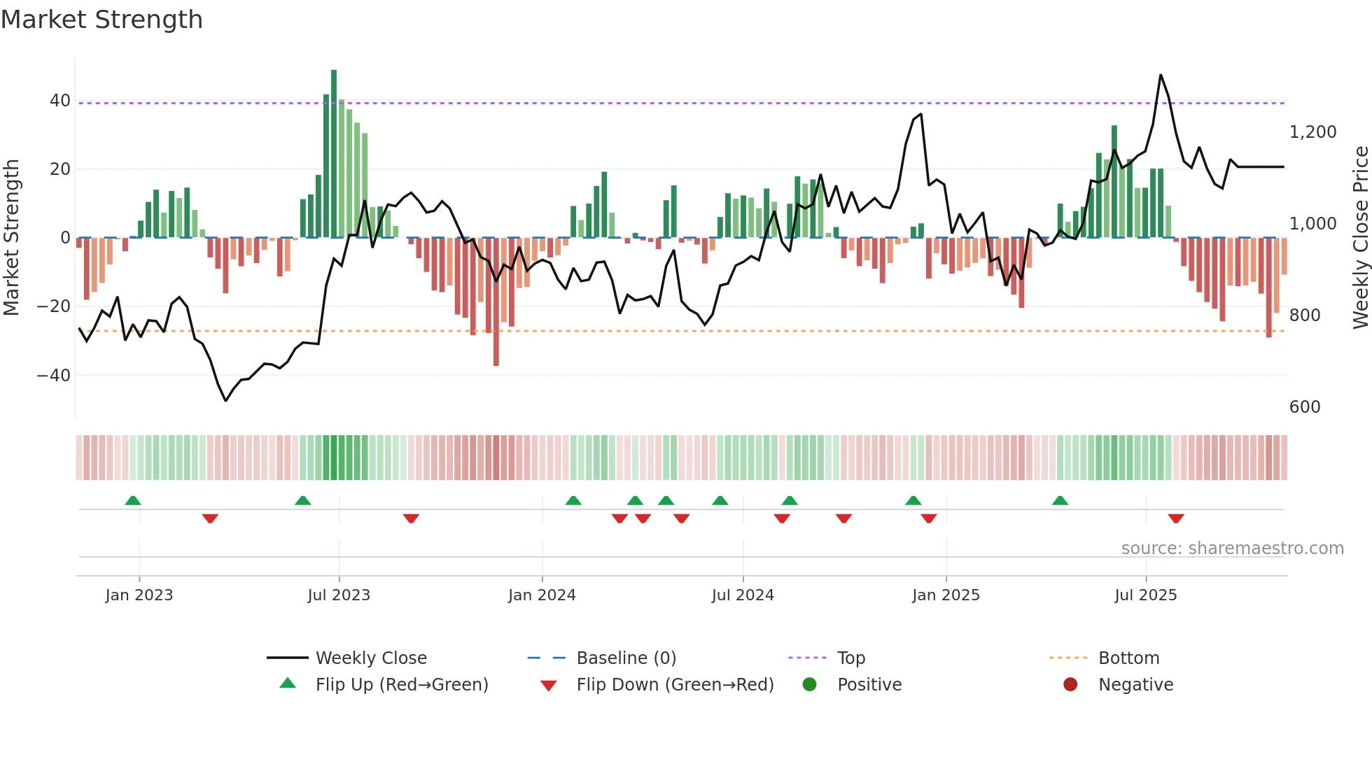 PEL weekly Market Strength chart