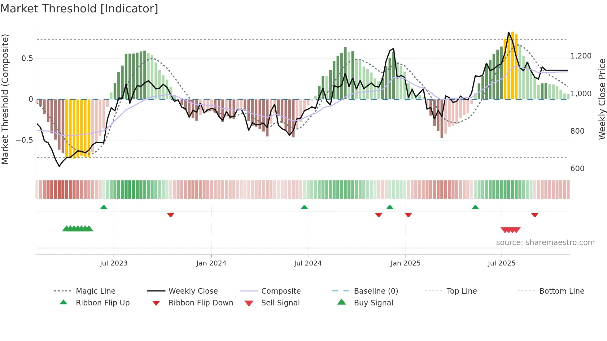 PEL weekly Market Threshold chart