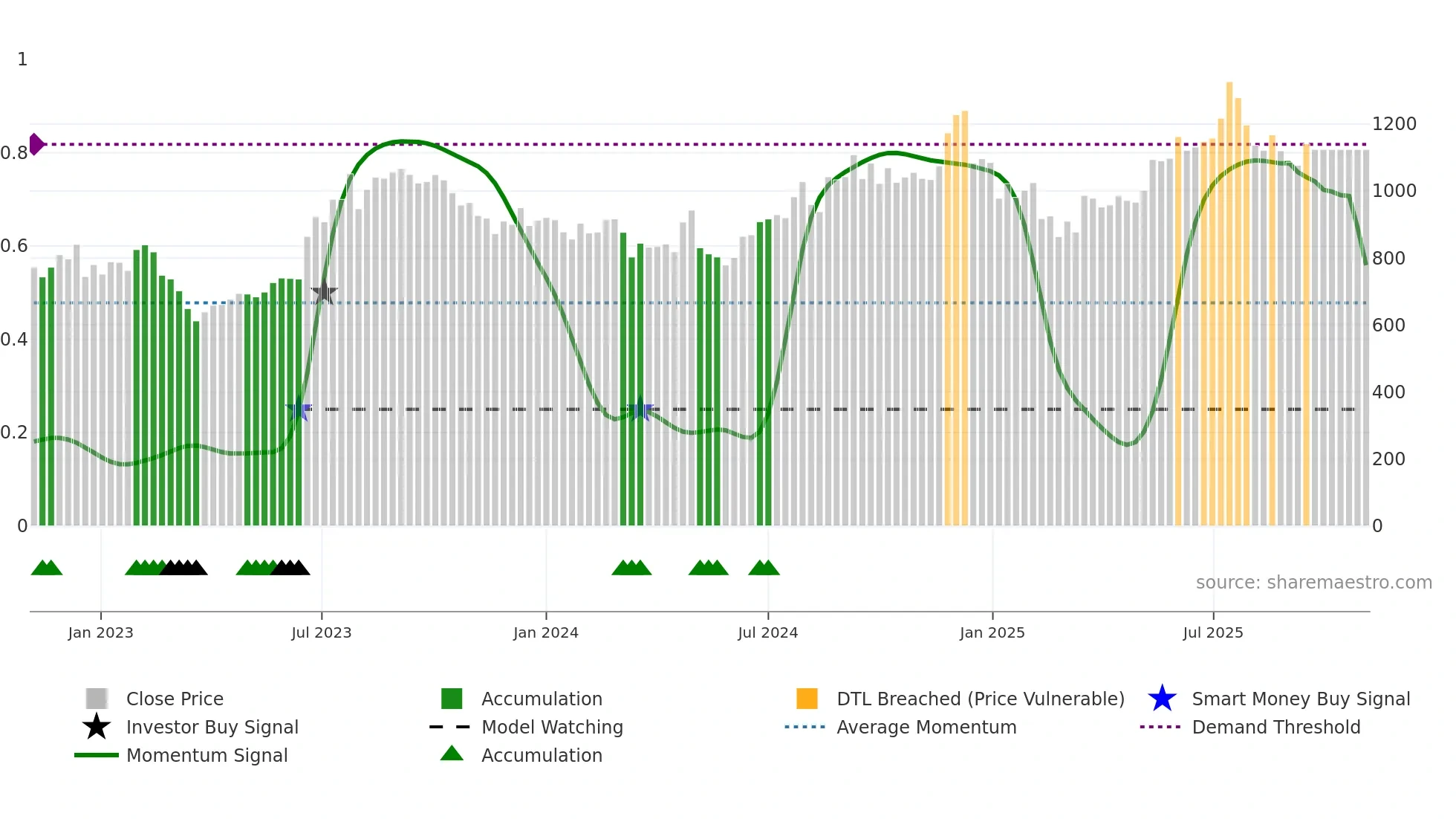 PEL weekly Smart Money chart