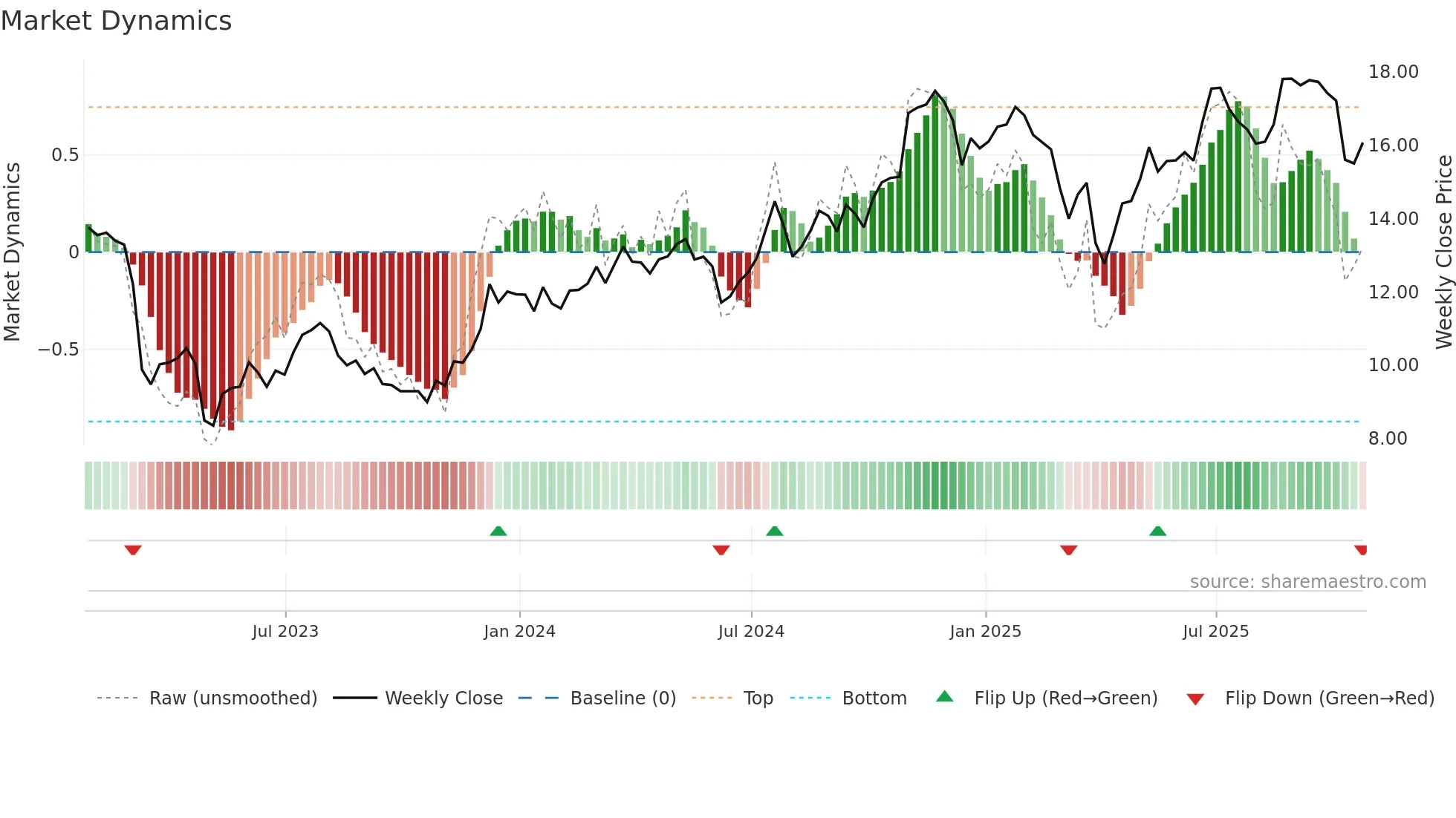 HBAN weekly Market Dynamics chart