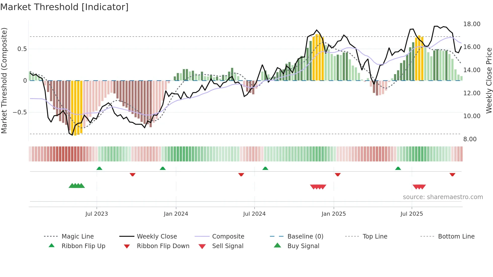 HBAN weekly Market Threshold chart