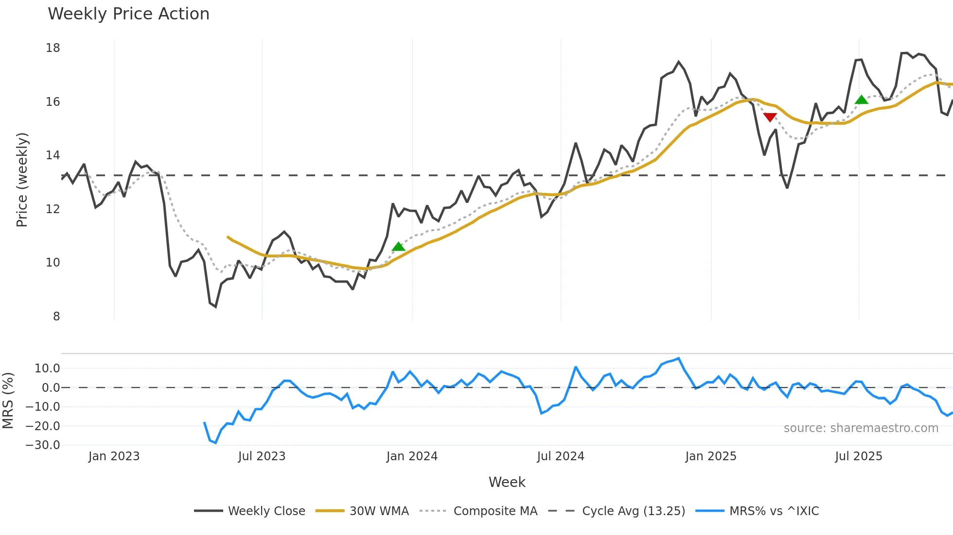 HBAN weekly Price Action chart, closing 2025-10-24