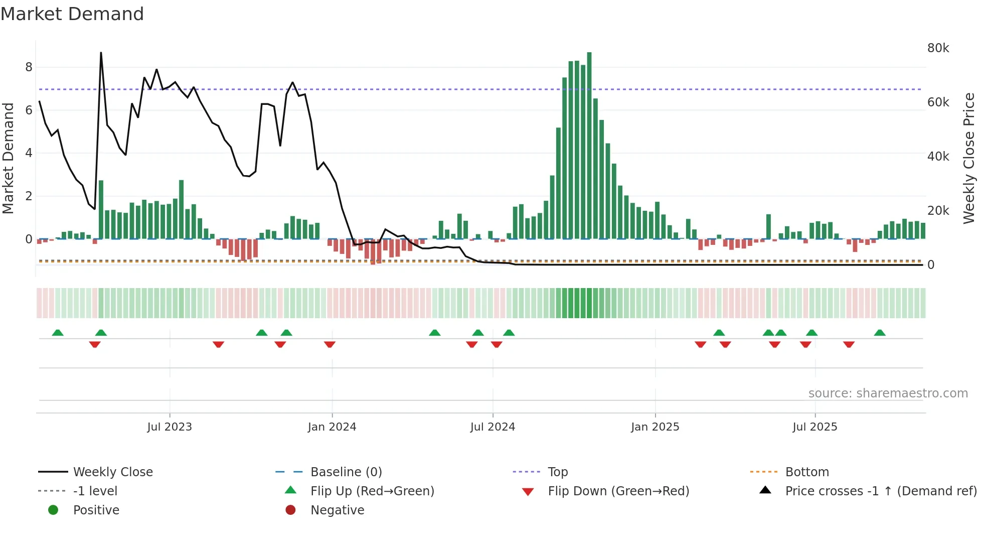 CNSP weekly Market Demand chart