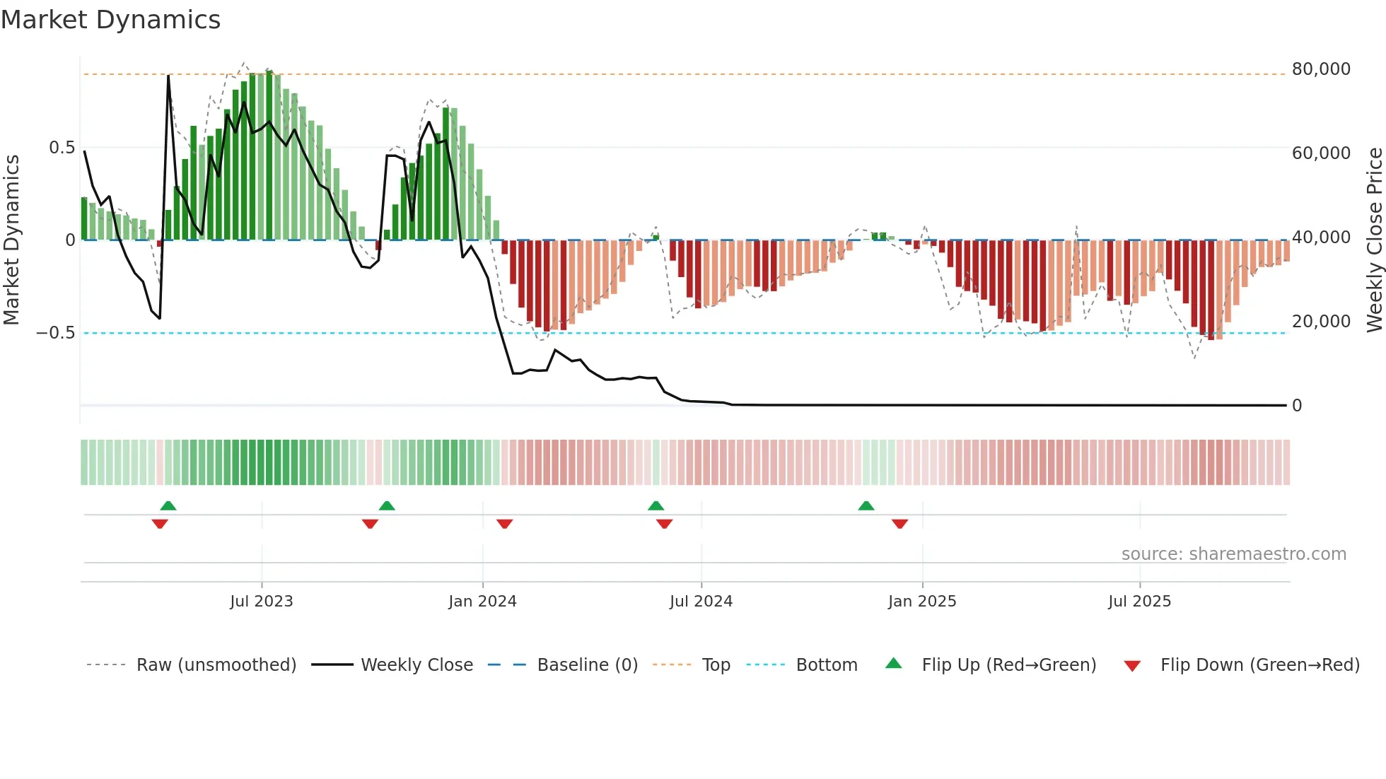 CNSP weekly Market Dynamics chart