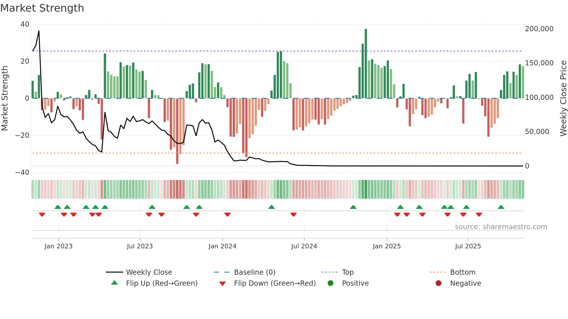 CNSP weekly Market Strength chart