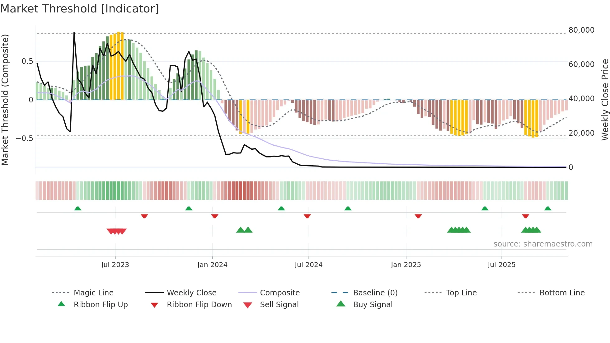 CNSP weekly Market Threshold chart