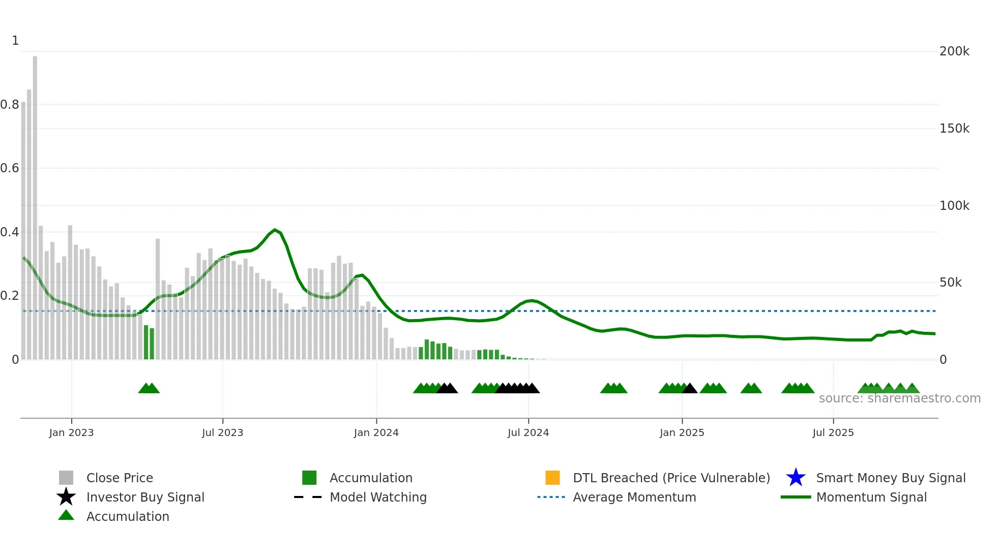 CNSP weekly Smart Money chart