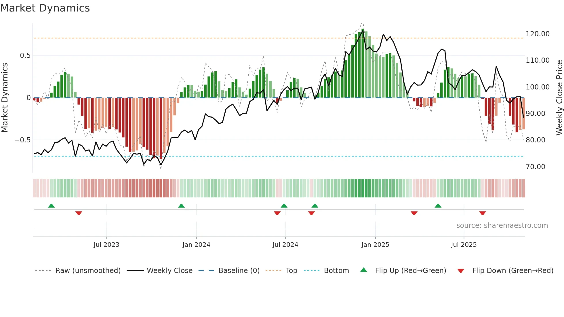 DSGX weekly Market Dynamics chart