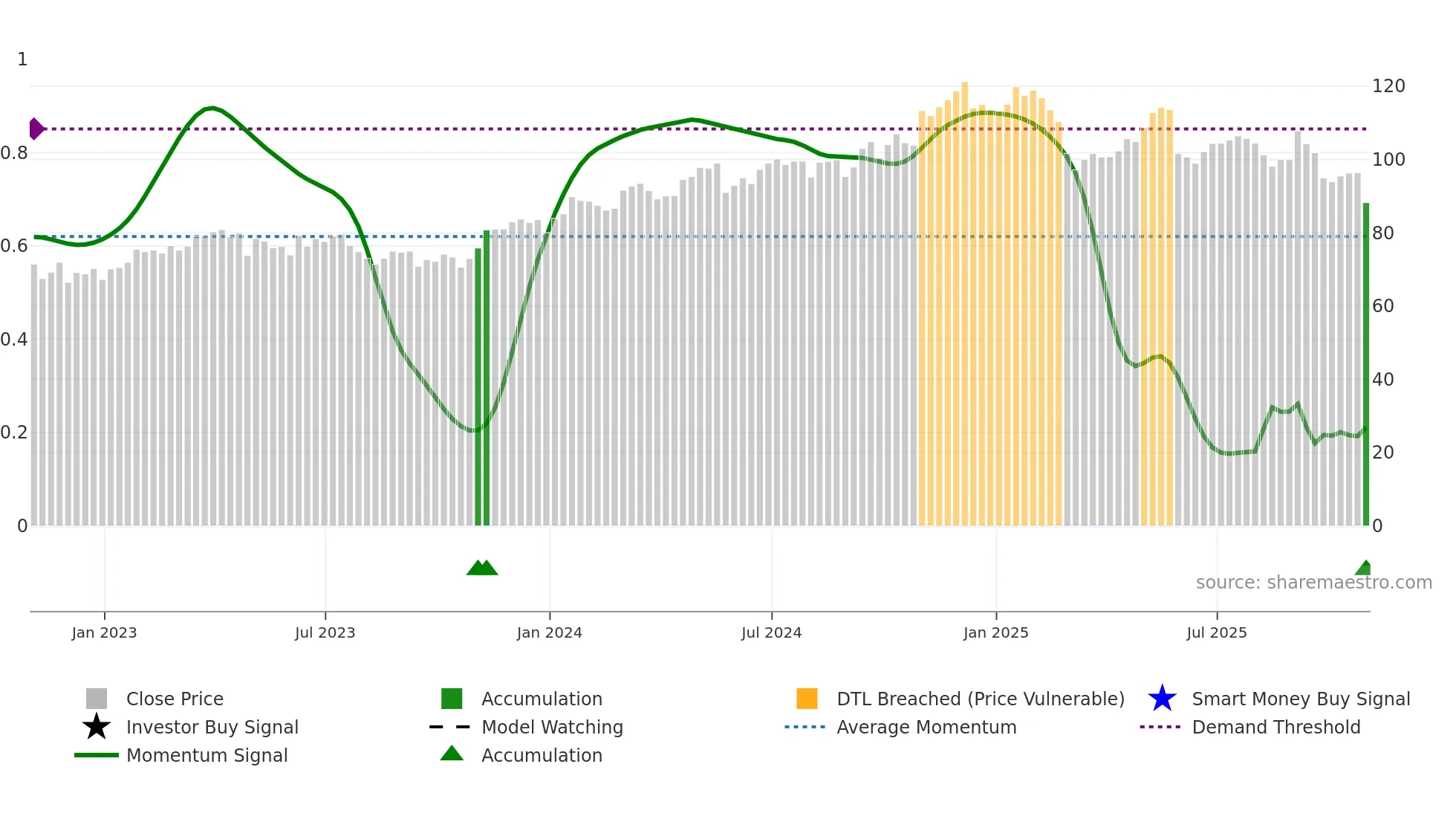DSGX weekly Smart Money chart