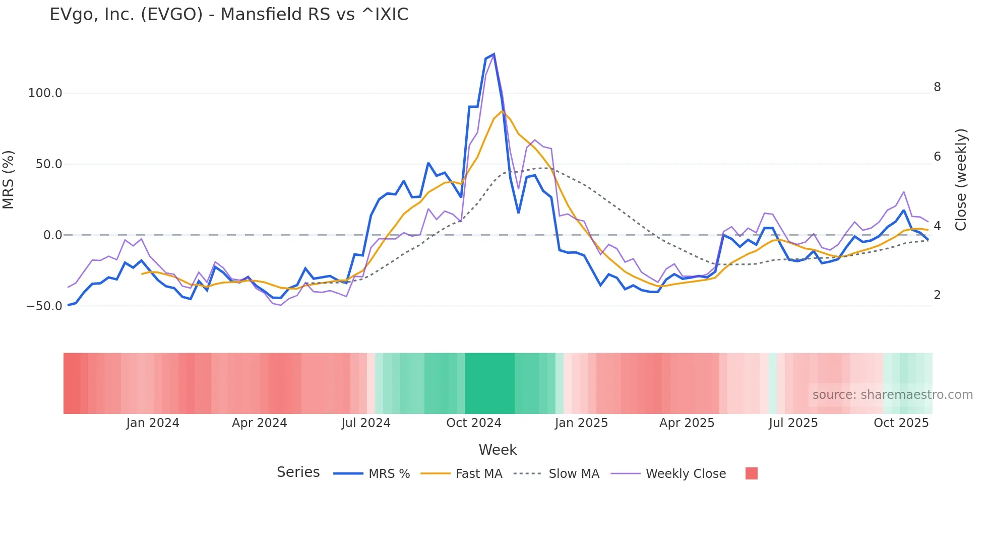 EVGO Mansfield Relative Strength chart