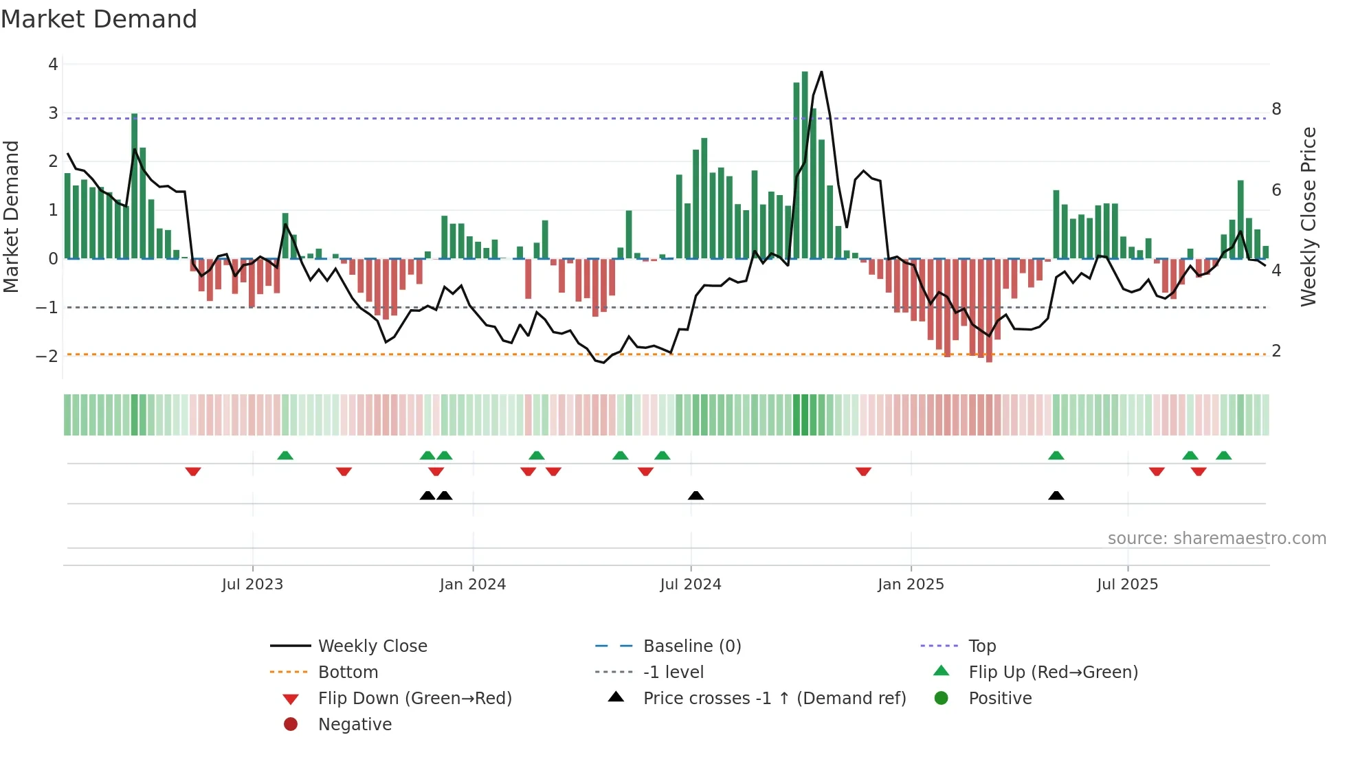 EVGO weekly Market Demand chart