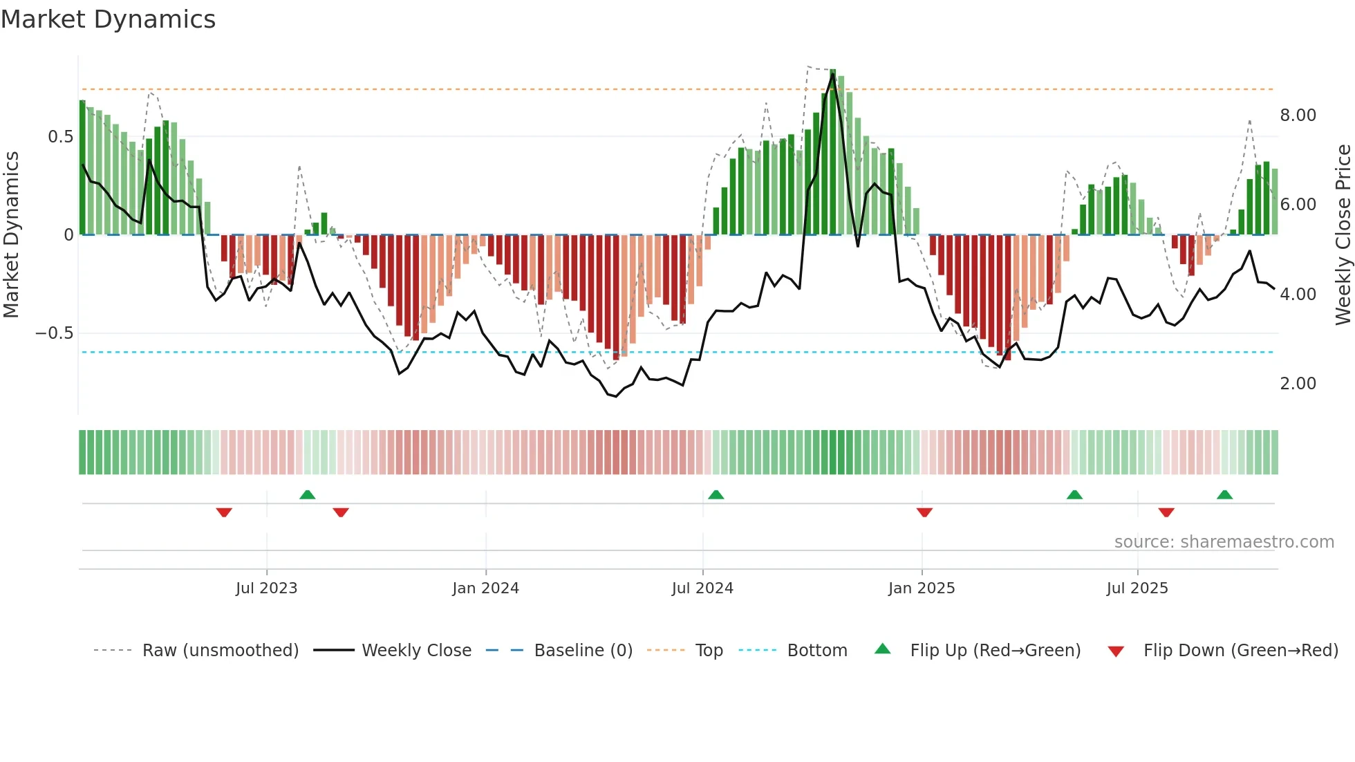 EVGO weekly Market Dynamics chart