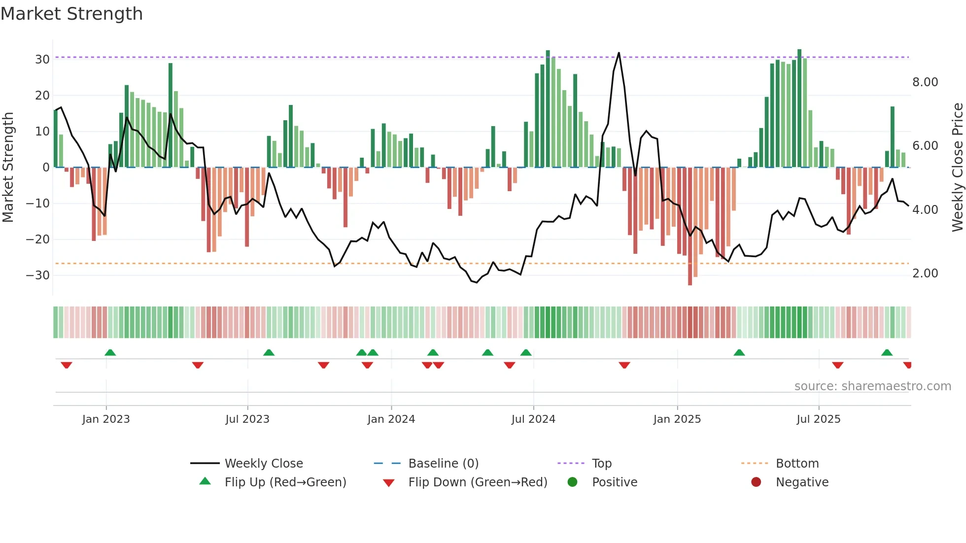 EVGO weekly Market Strength chart