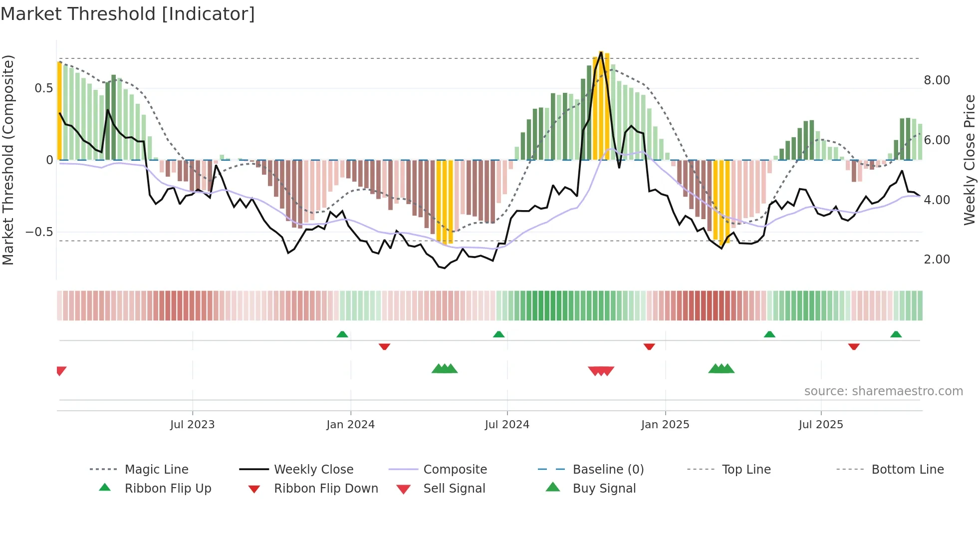 EVGO weekly Market Threshold chart