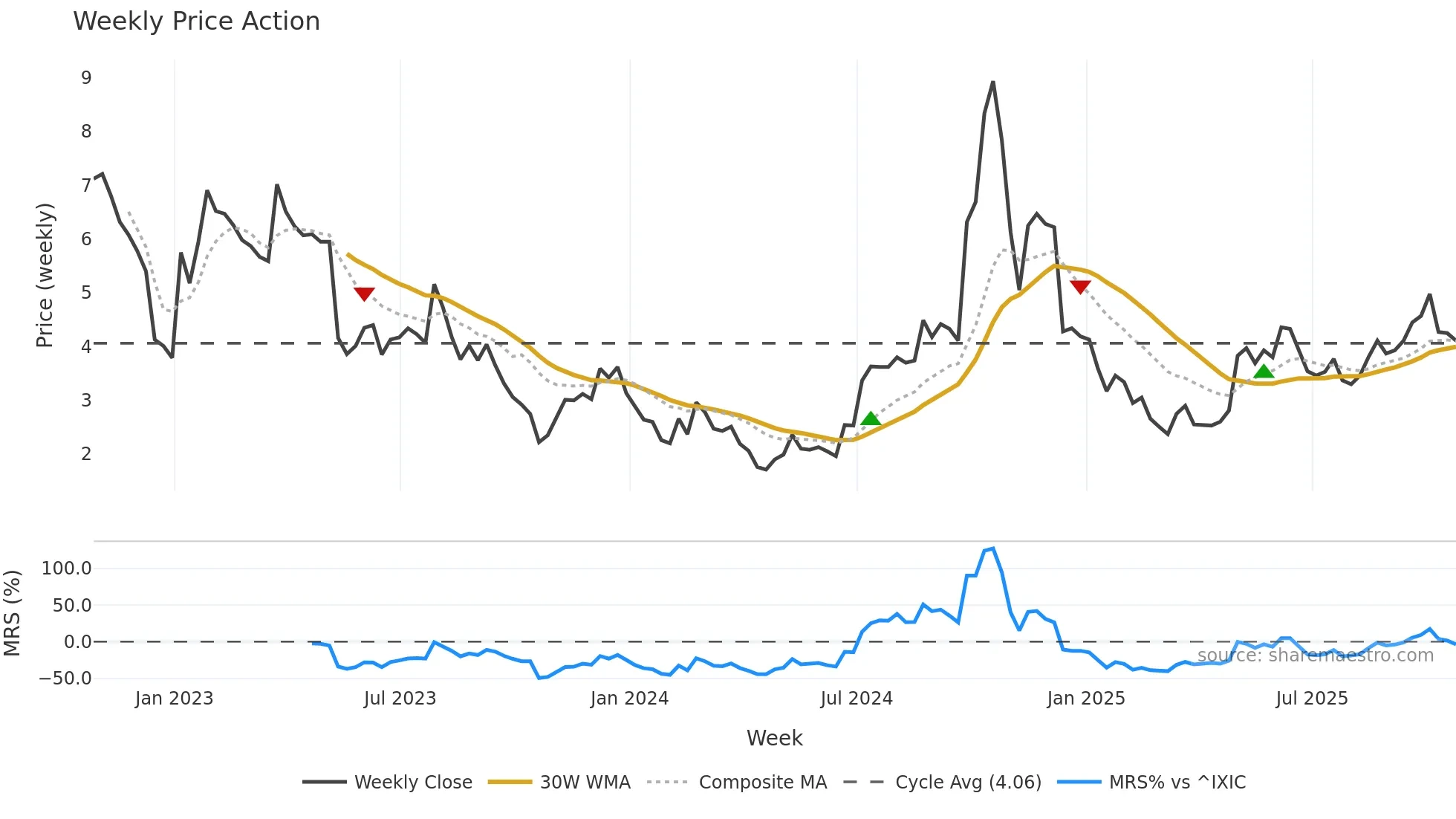 EVGO weekly Price Action chart, closing 2025-10-24