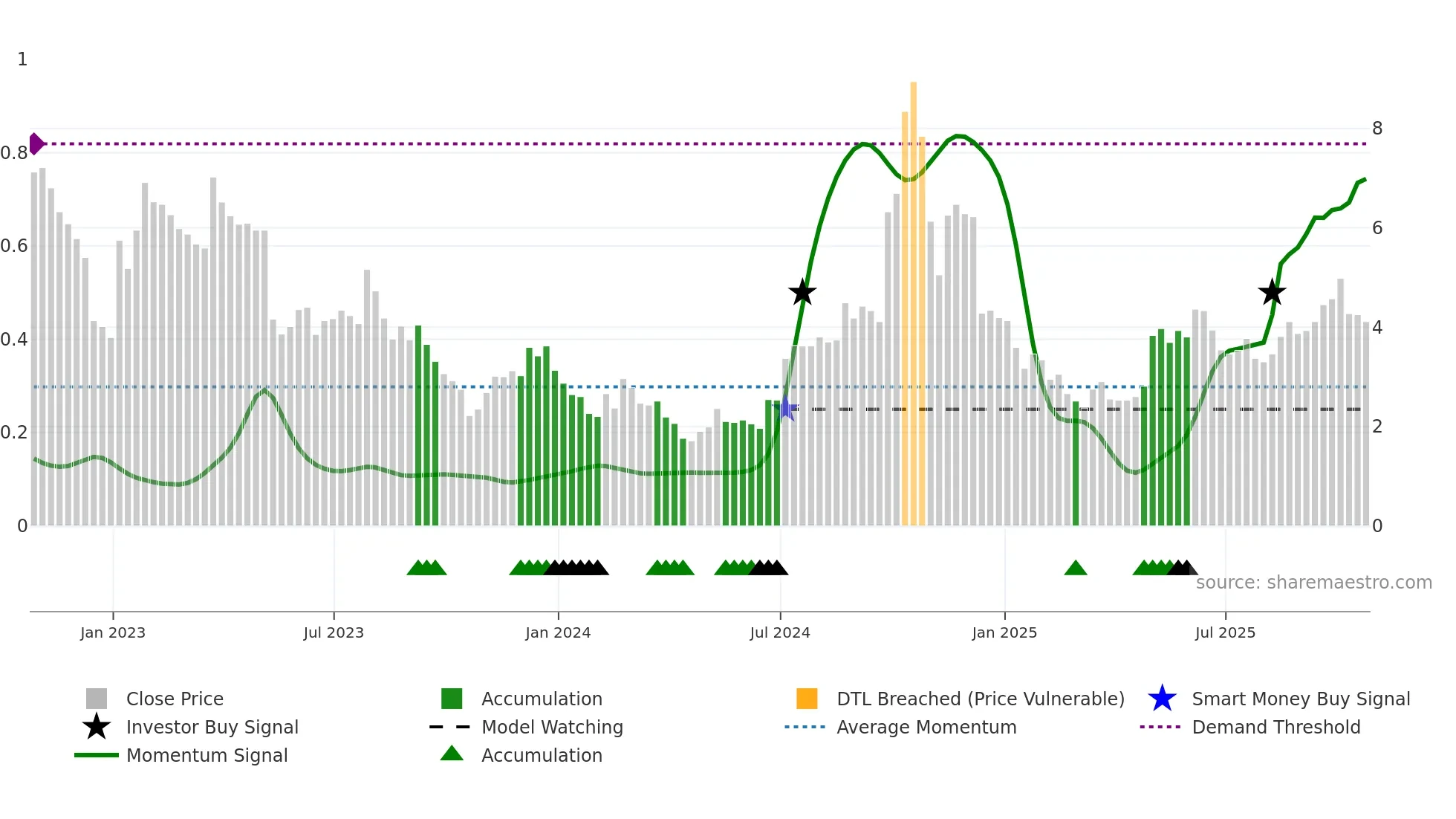 EVGO weekly Smart Money chart