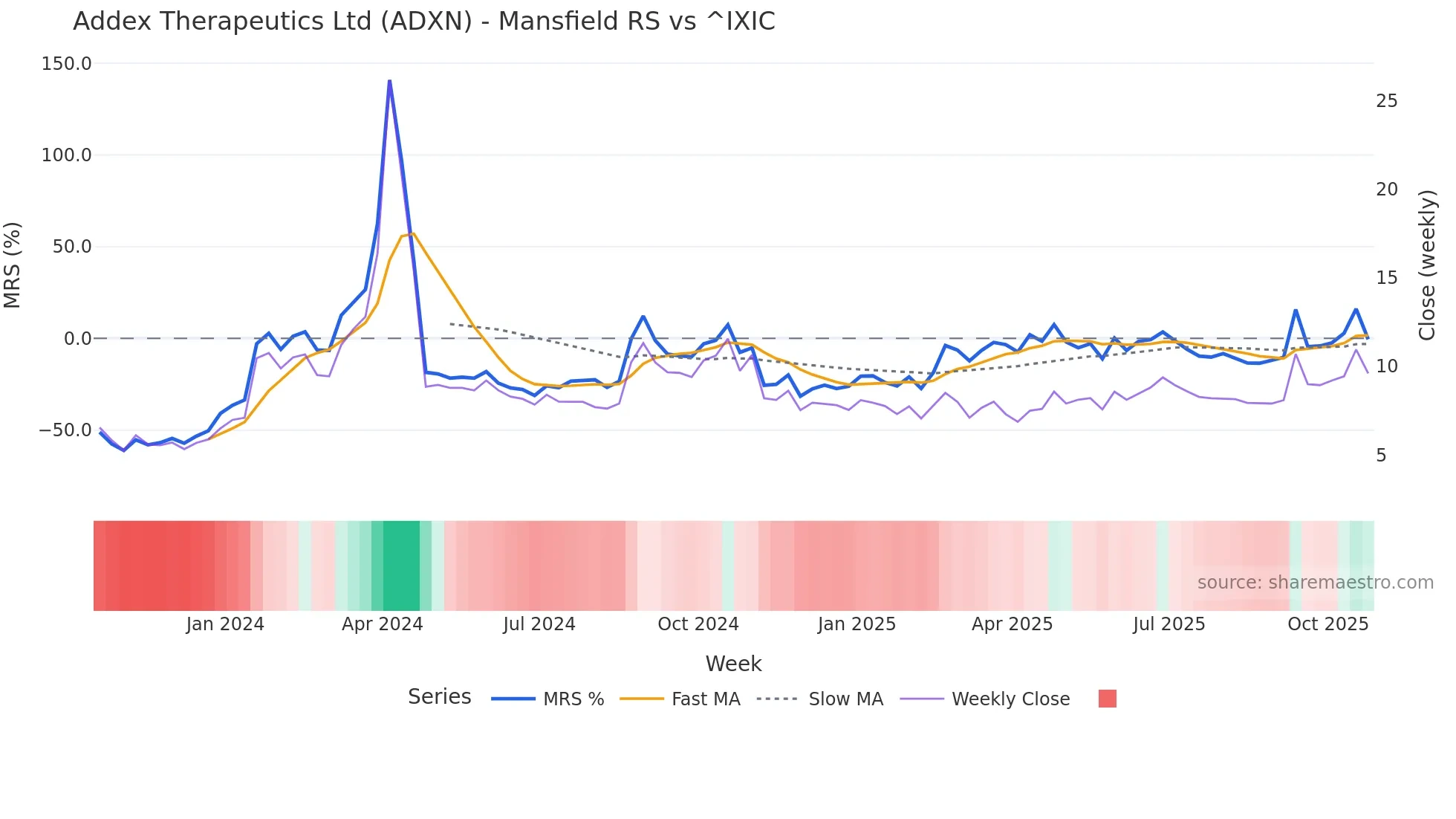 ADXN Mansfield Relative Strength chart