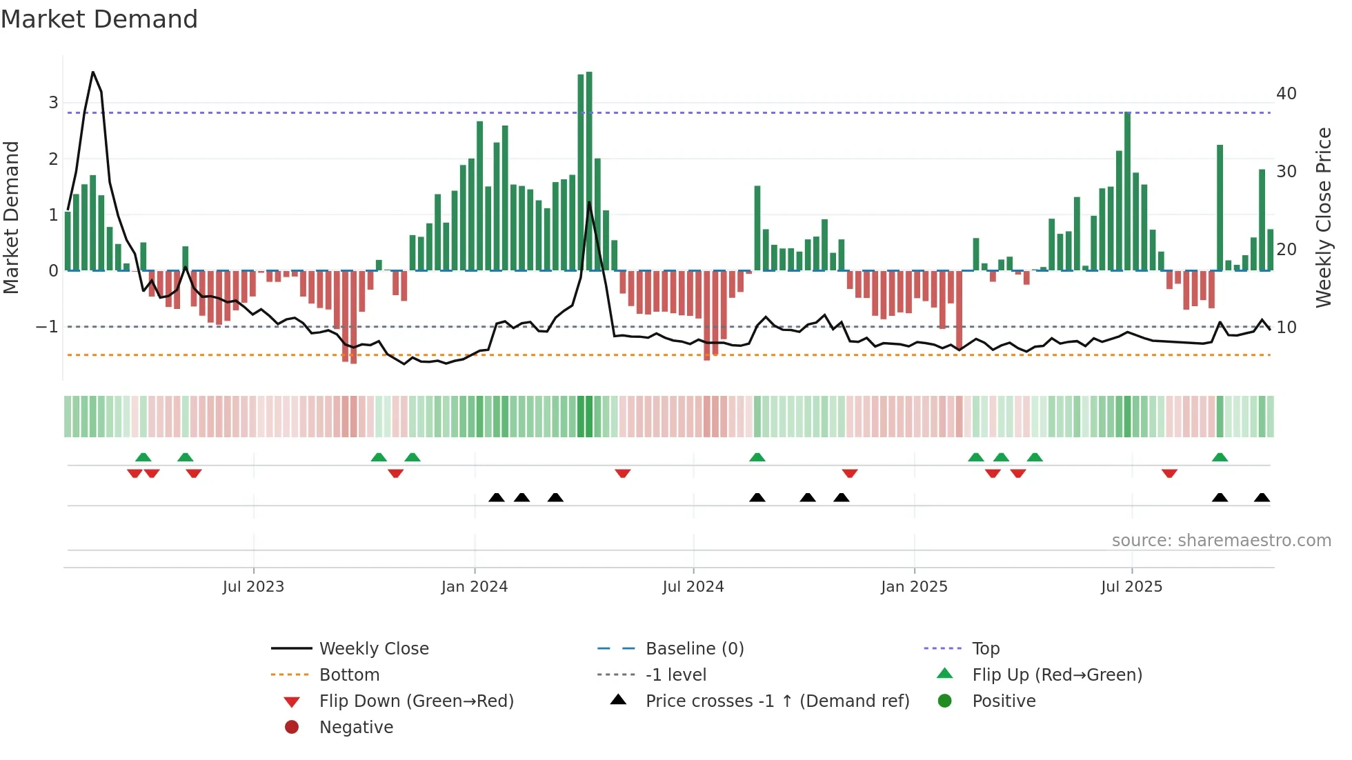 ADXN weekly Market Demand chart