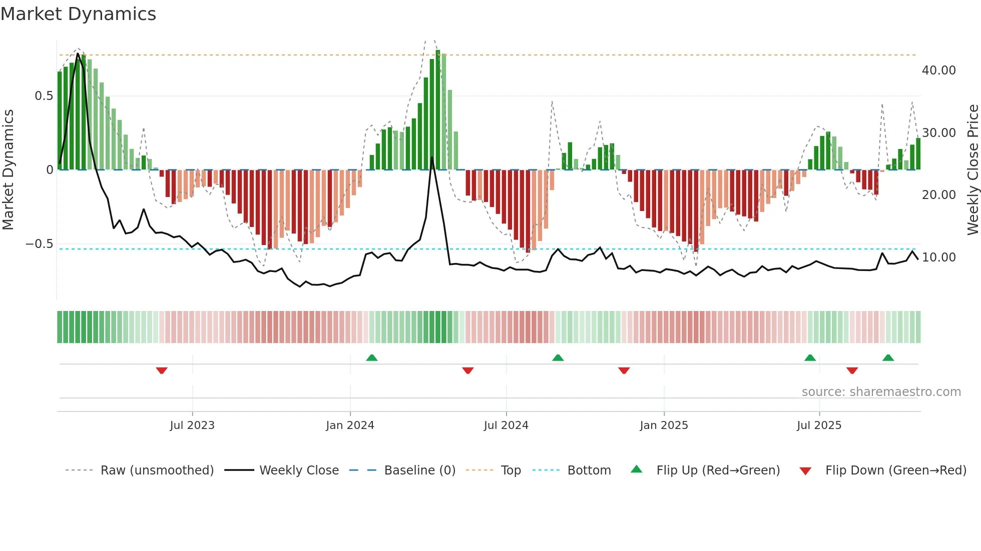 ADXN weekly Market Dynamics chart