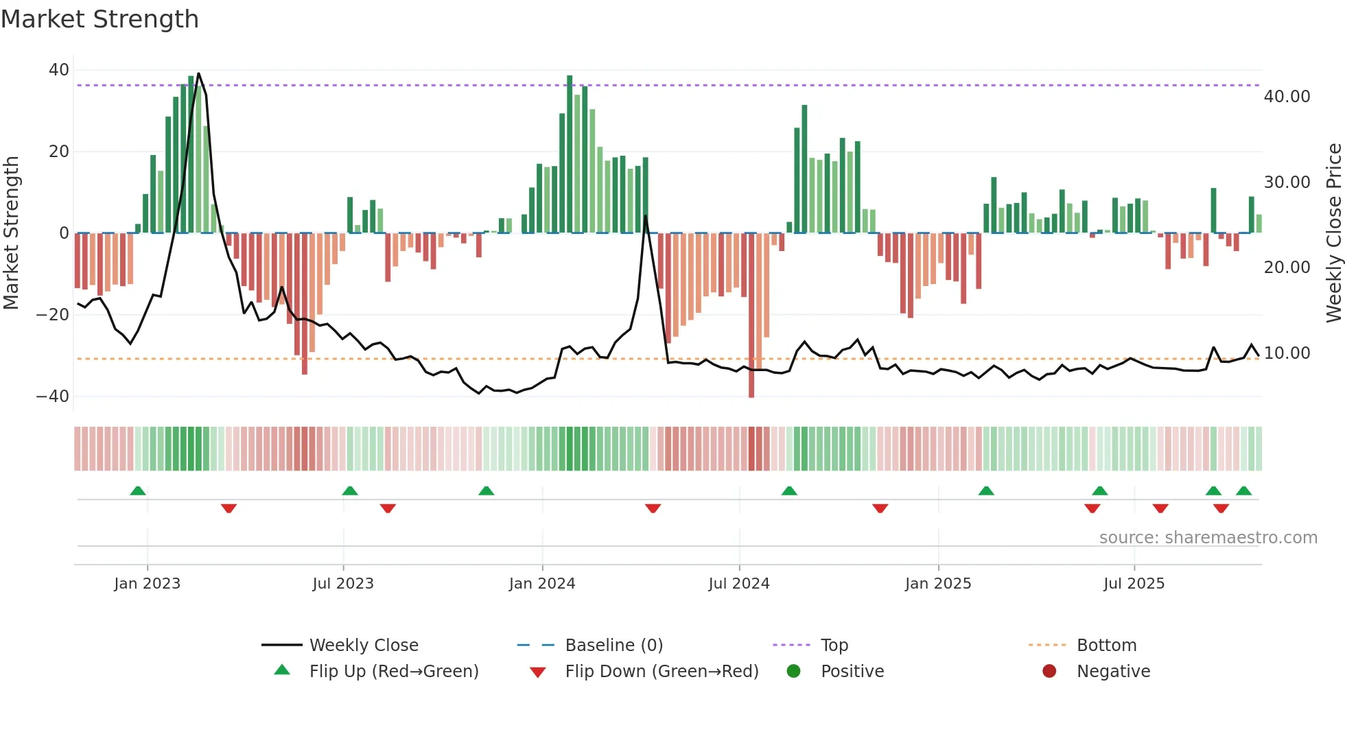 ADXN weekly Market Strength chart