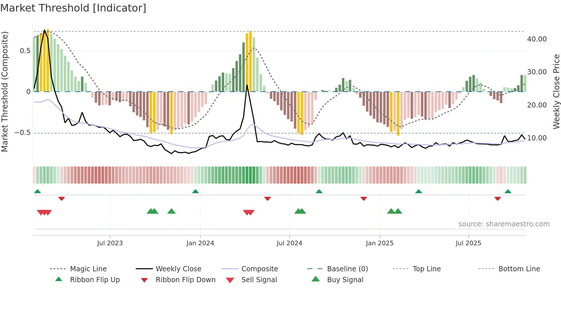 ADXN weekly Market Threshold chart