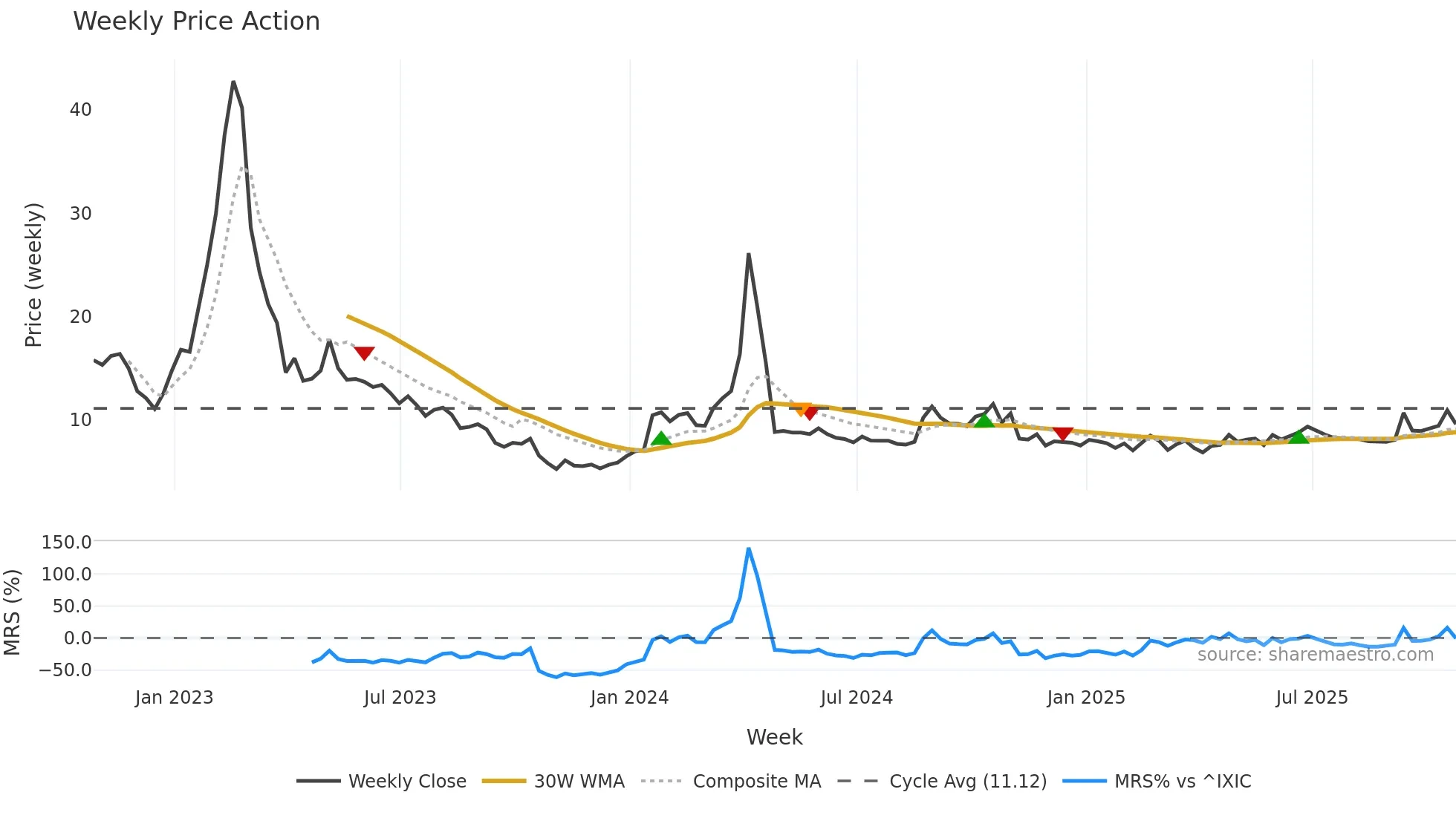 ADXN weekly Price Action chart, closing 2025-10-24
