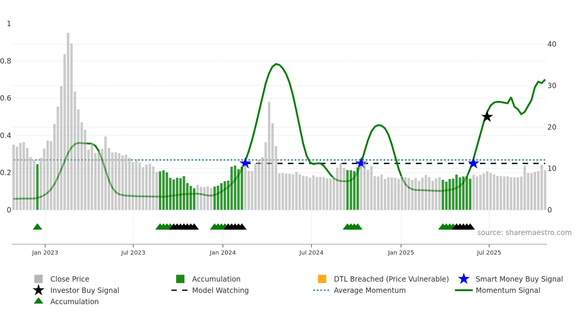 ADXN weekly Smart Money chart