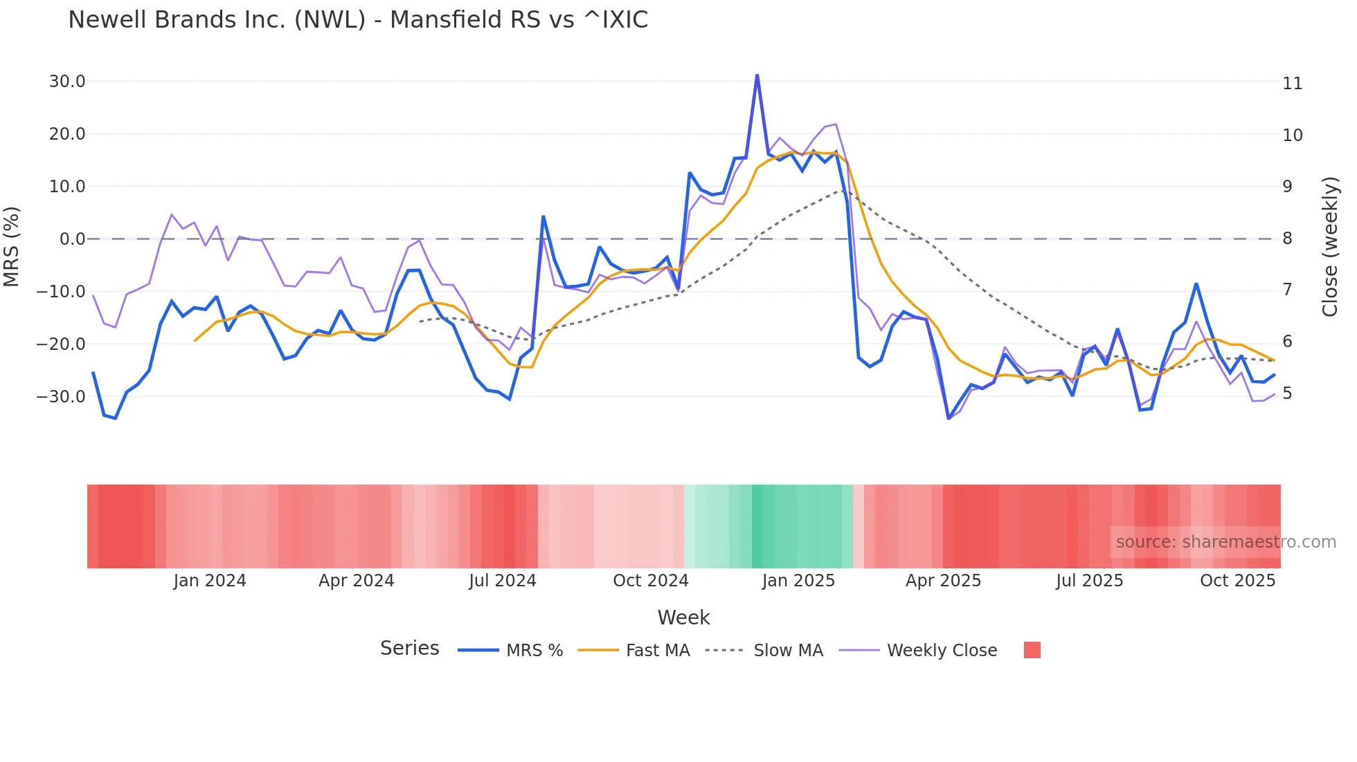 NWL Mansfield Relative Strength chart