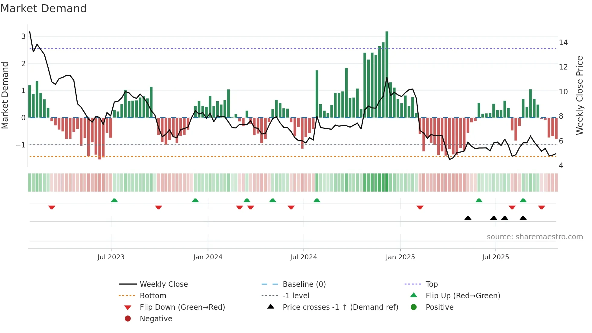 NWL weekly Market Demand chart