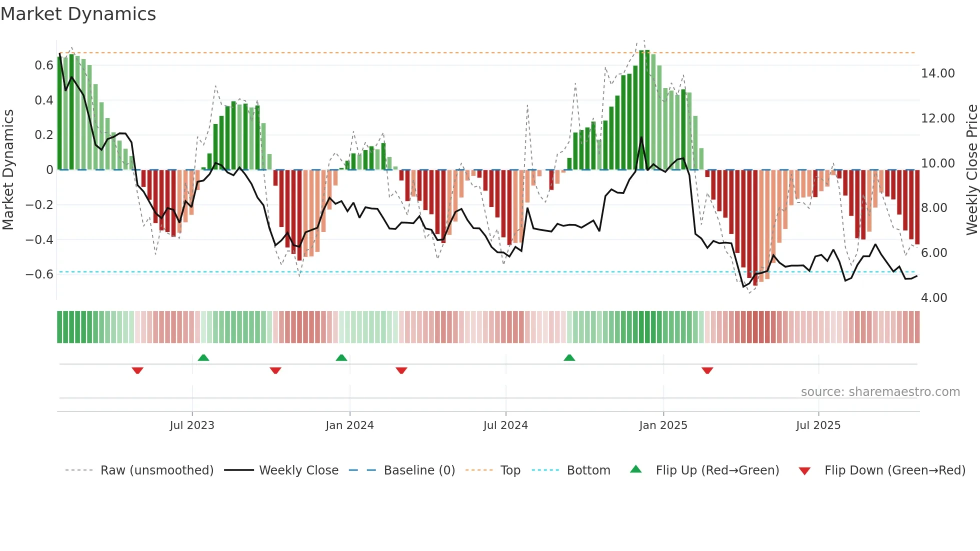 NWL weekly Market Dynamics chart