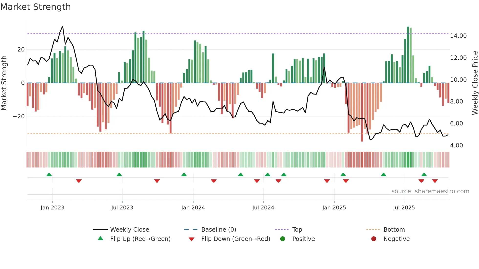NWL weekly Market Strength chart