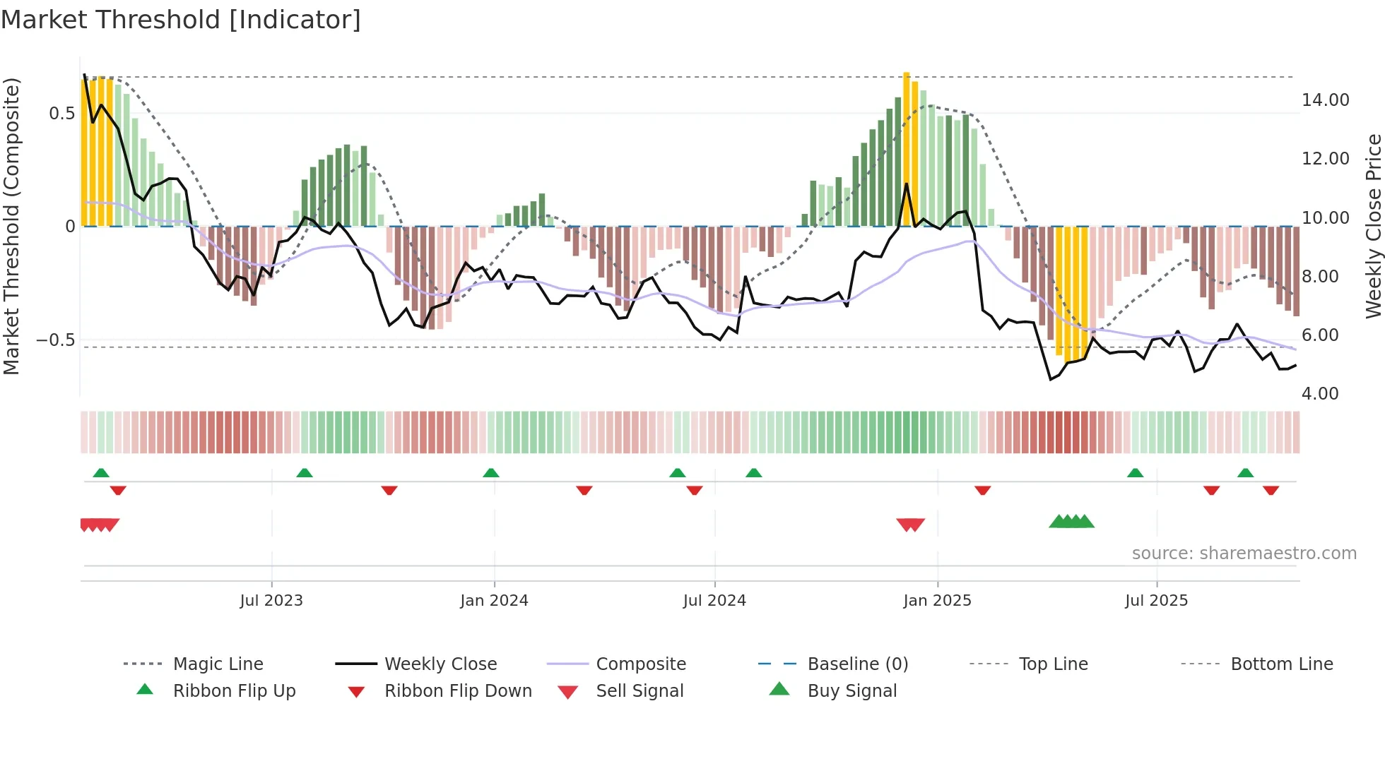 NWL weekly Market Threshold chart