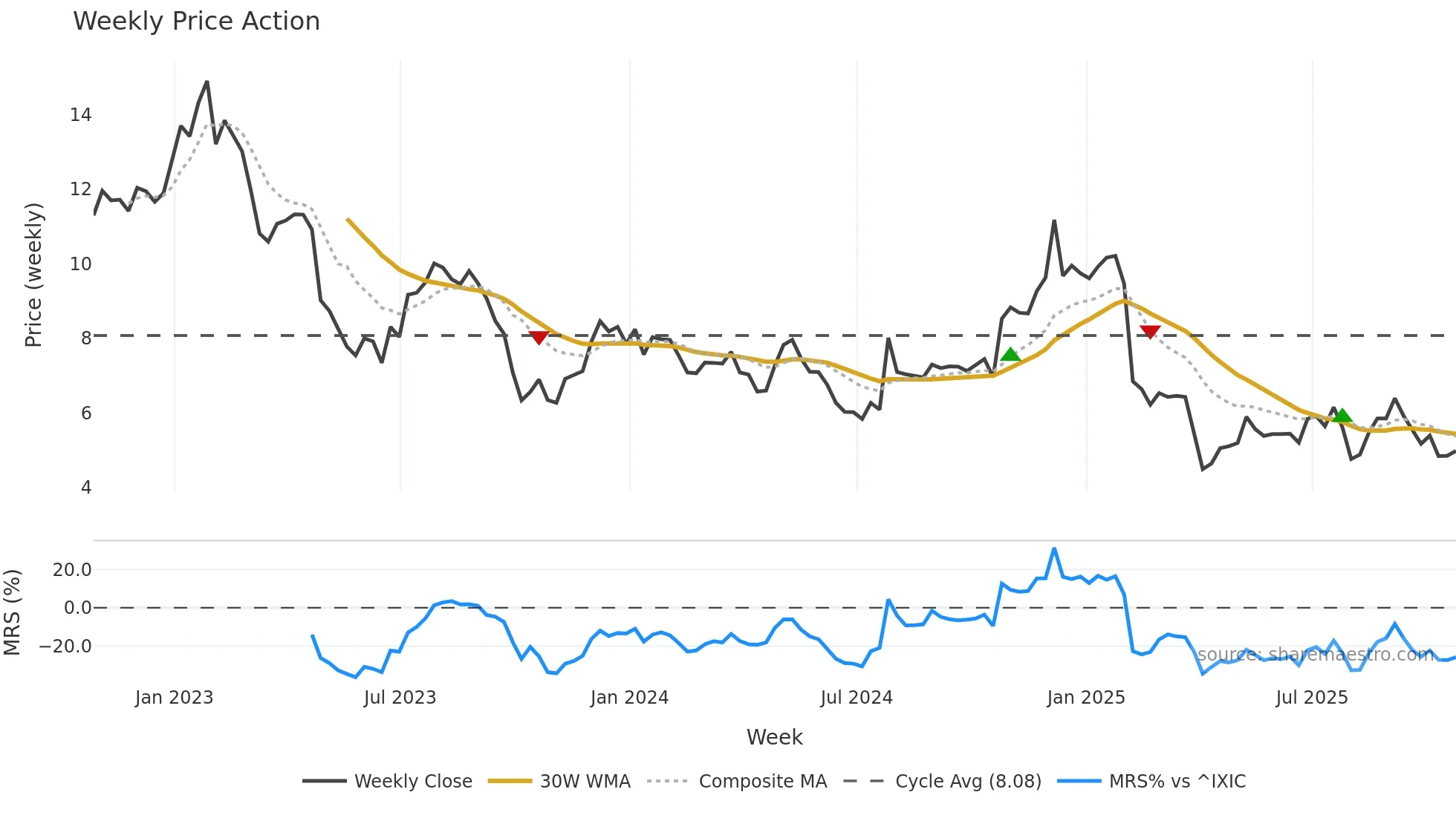 NWL weekly Price Action chart, closing 2025-10-24